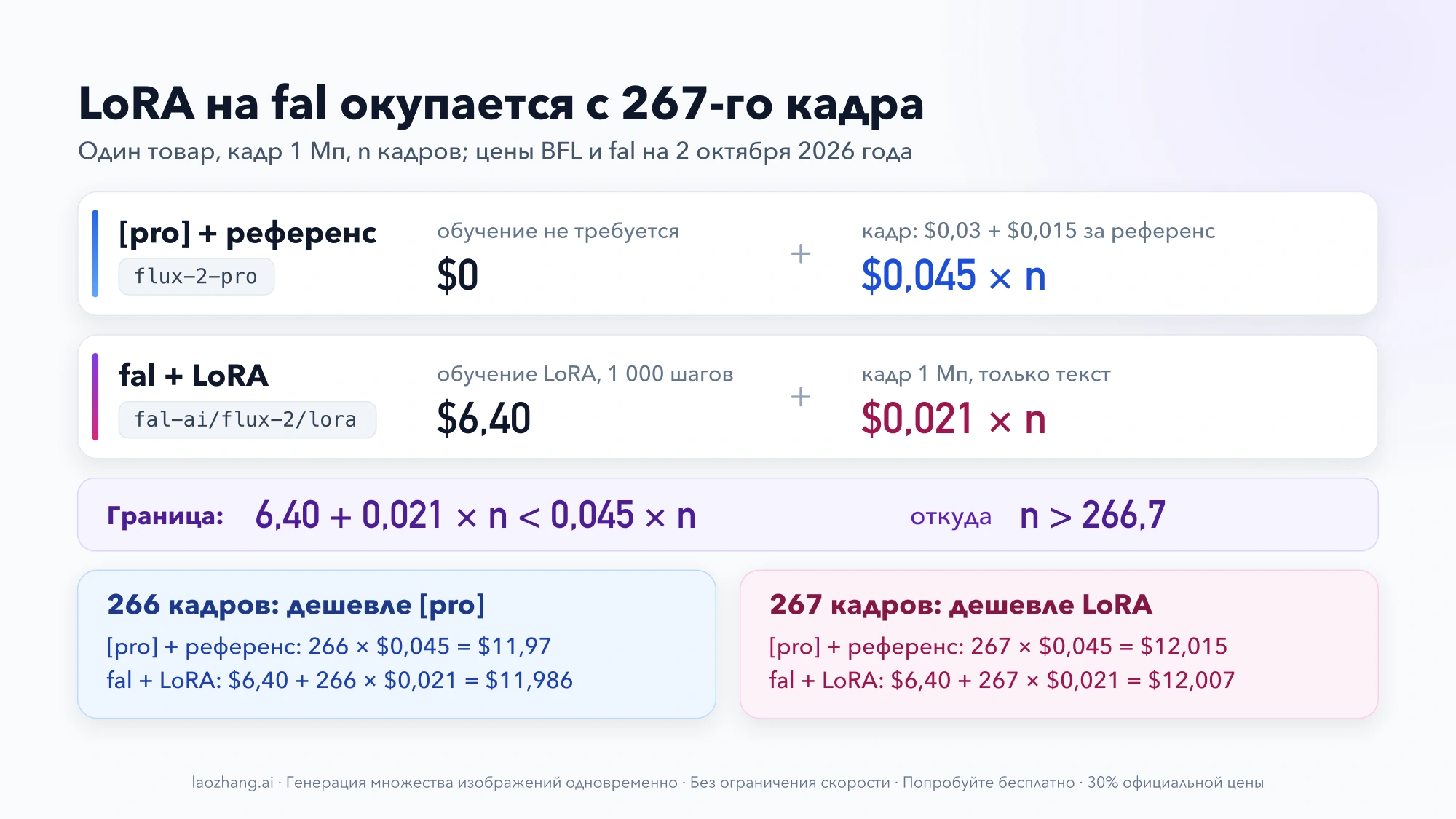 Расчёт границы окупаемости: pro с референсом стоит $0,045 за кадр, LoRA на fal — $6,40 за обучение и $0,021 за кадр; при 266 кадрах дешевле pro, при 267 — LoRA