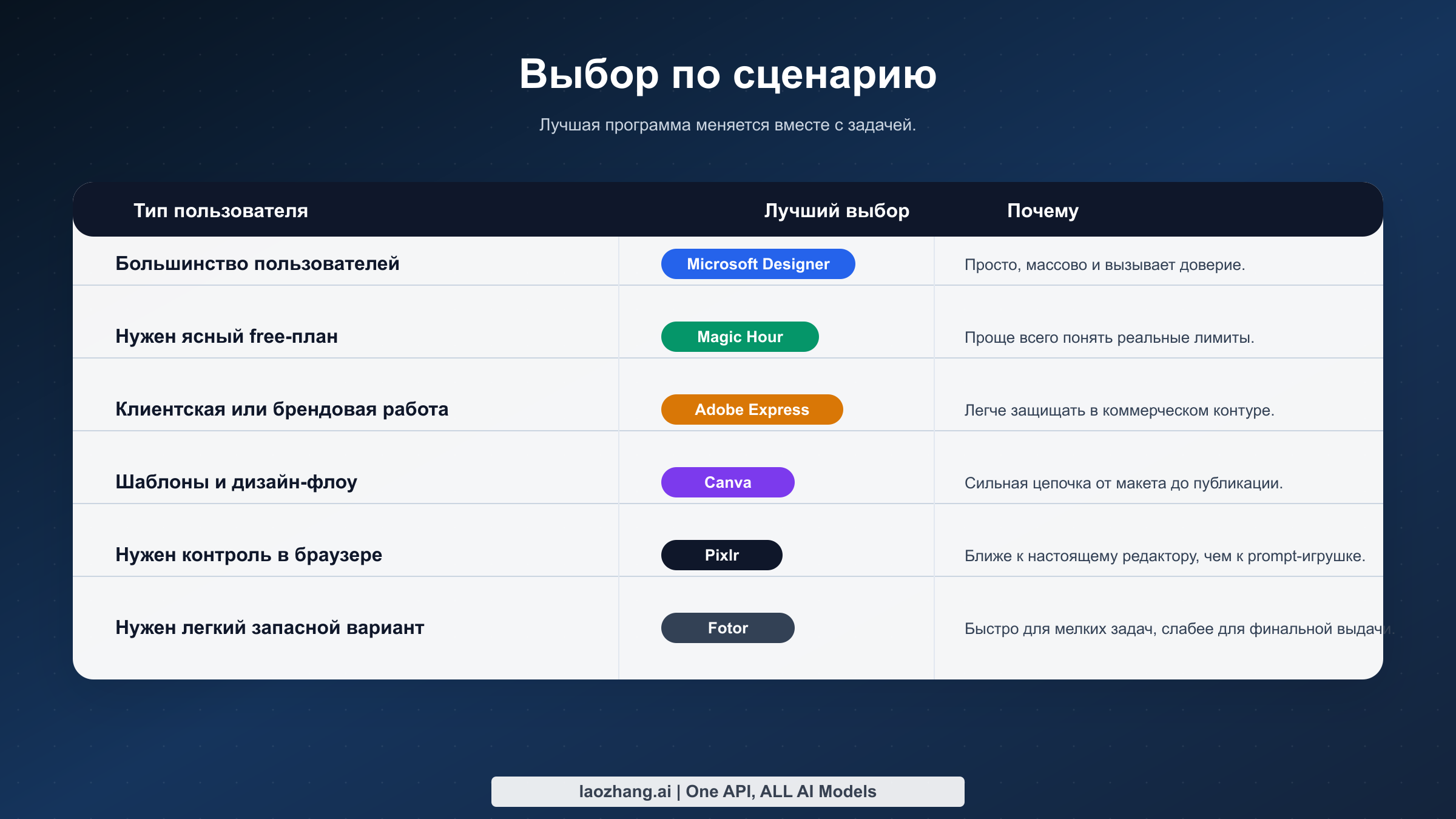 Матрица сценариев, показывающая, какой бесплатный ИИ-редактор подходит большинству, кому нужен прозрачный free-план, безопасная работа с брендом, дизайн-флоу, контроль в браузере или легкие повседневные правки