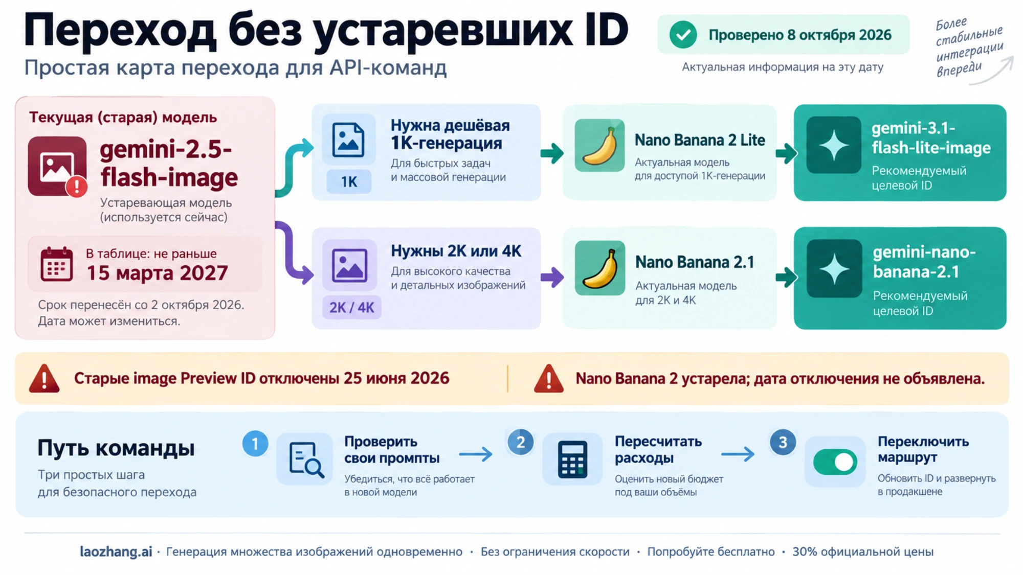 Переход со старого ID на Lite для 1K или 2.1 для 2K и 4K; в таблице указана дата не раньше 15 марта 2027 года