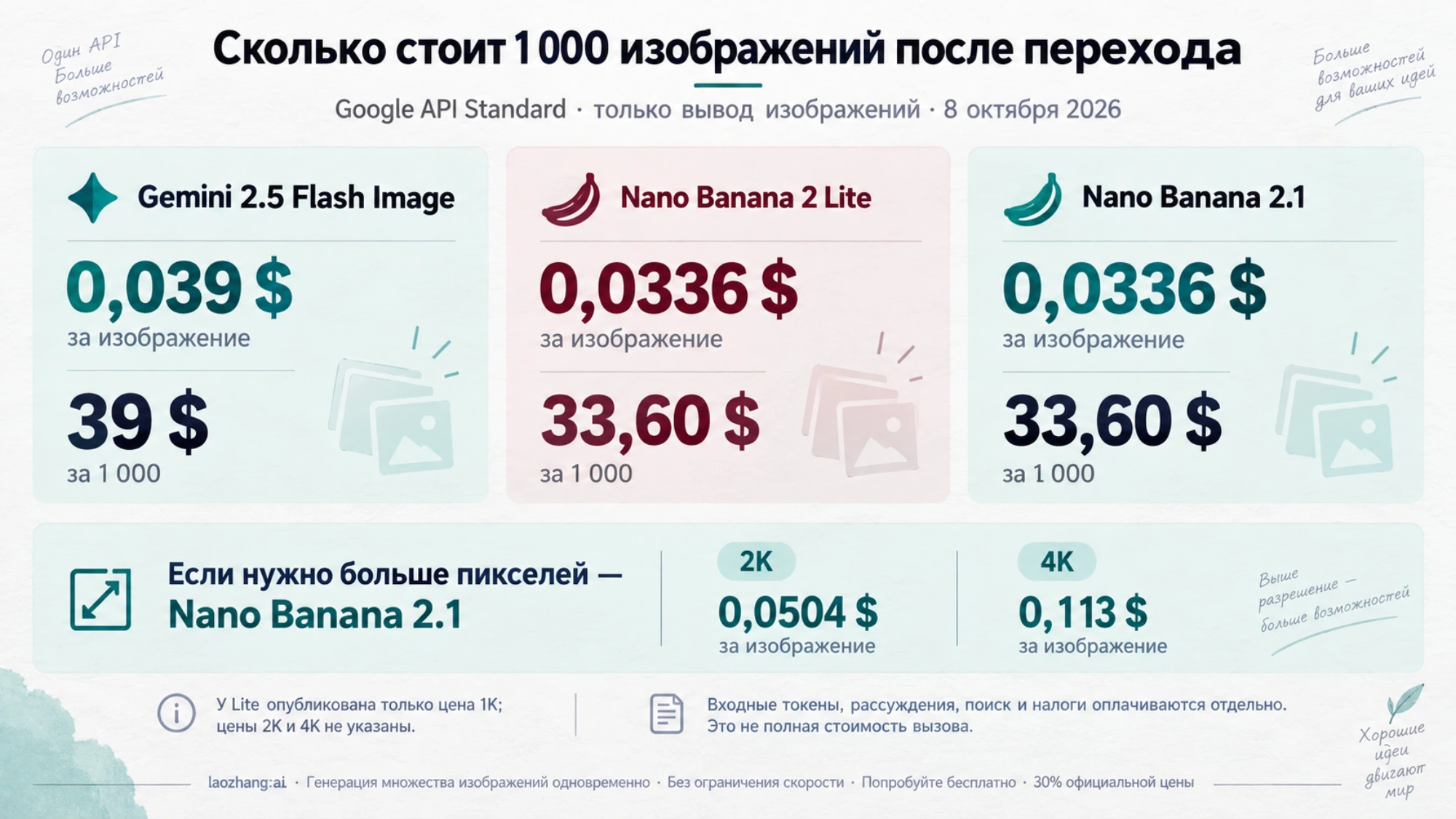 Стоимость вывода 1K: 39 долларов за тысячу изображений у 2.5 Flash Image и 33,60 у Lite и 2.1; отдельно цены 2K и 4K