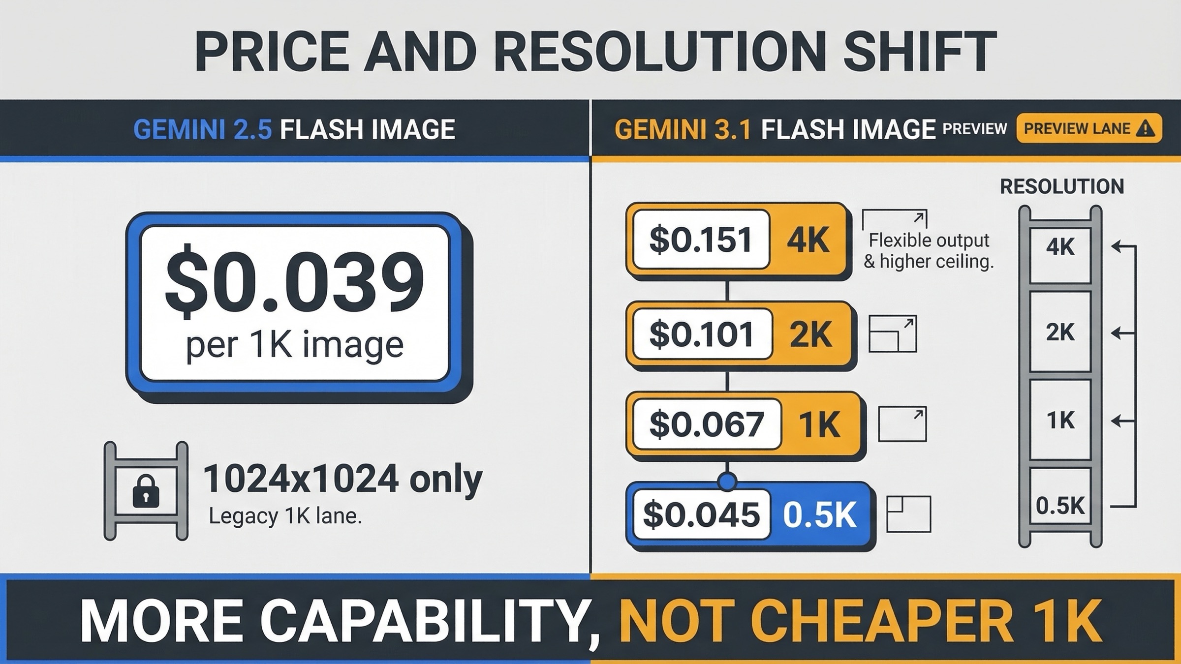 Сравнение, показывающее, что Gemini 2.5 Flash Image остаётся более дешёвой 1K-линией, а Gemini 3.1 Flash Image Preview даёт больше размеров и более высокий класс возможностей