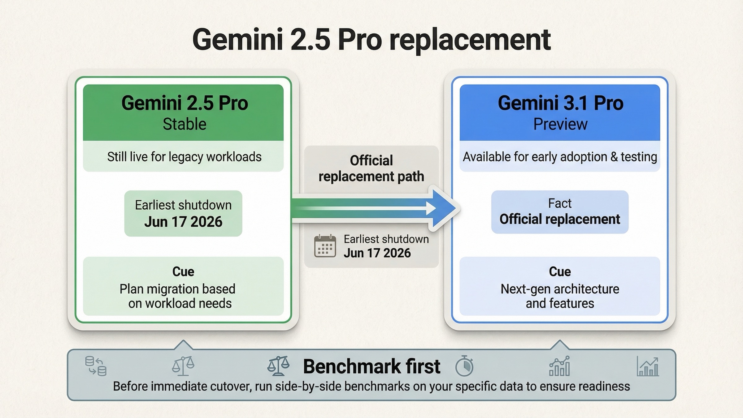 Замена Gemini 2.5 Pro: официальный преемник и когда переходить