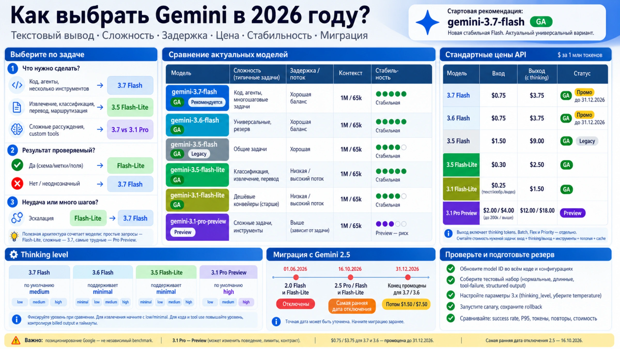 Карта актуальных текстовых моделей Gemini 3.x с их статусами, ценами и назначением на август 2026 года