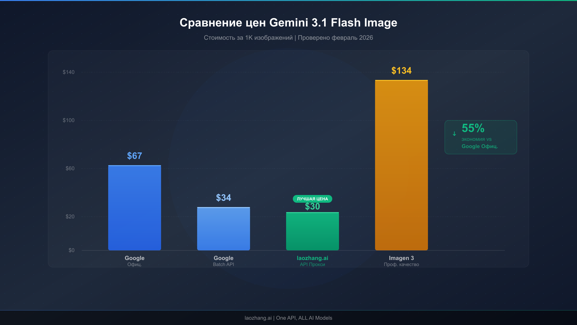 Сравнение цен Nano Banana 2 по различным провайдерам