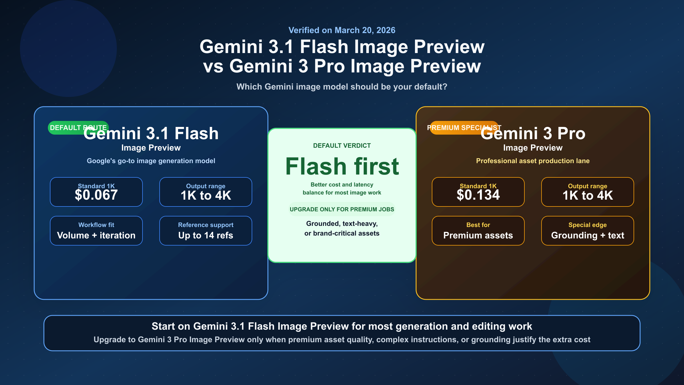 Gemini 3.1 Flash Image Preview vs Gemini 3 Pro Image Preview: что выбрать?