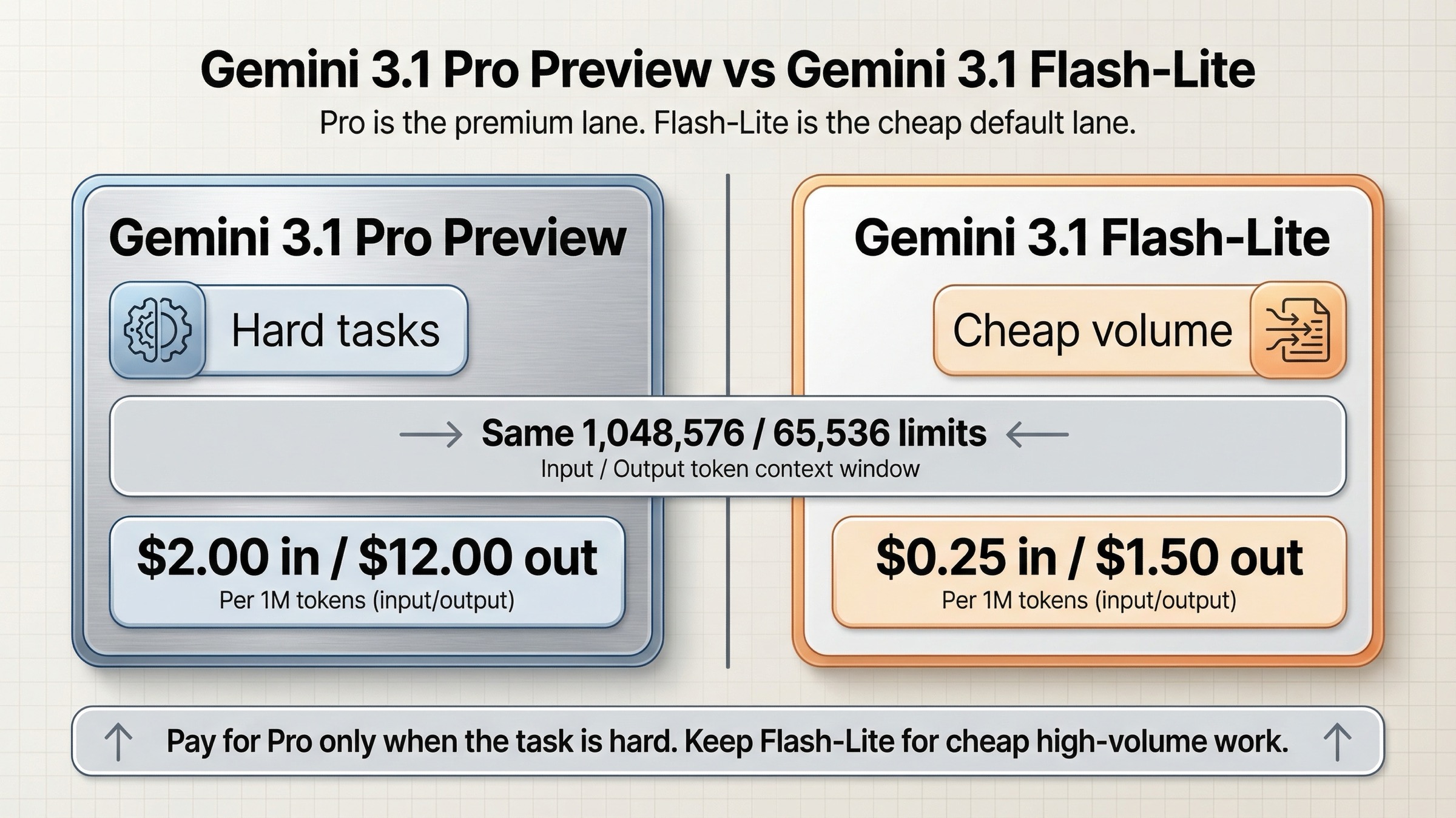Gemini 3.1 Pro Preview vs Gemini 3.1 Flash-Lite: что выбрать