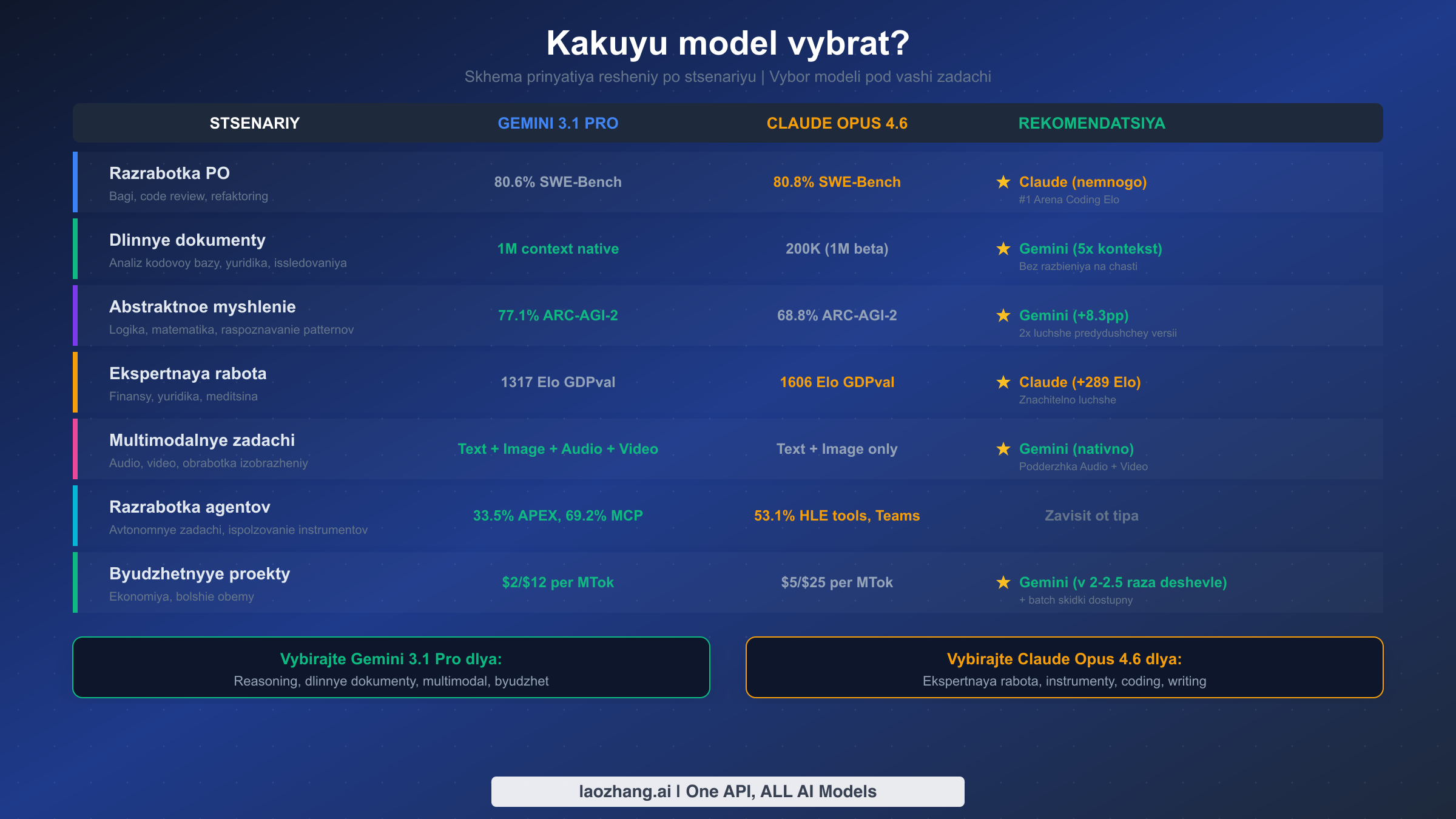 Матрица принятия решений, показывающая, какую ИИ-модель выбрать в зависимости от сценария: программирование, рассуждения, экспертная работа и мультимодальные задачи