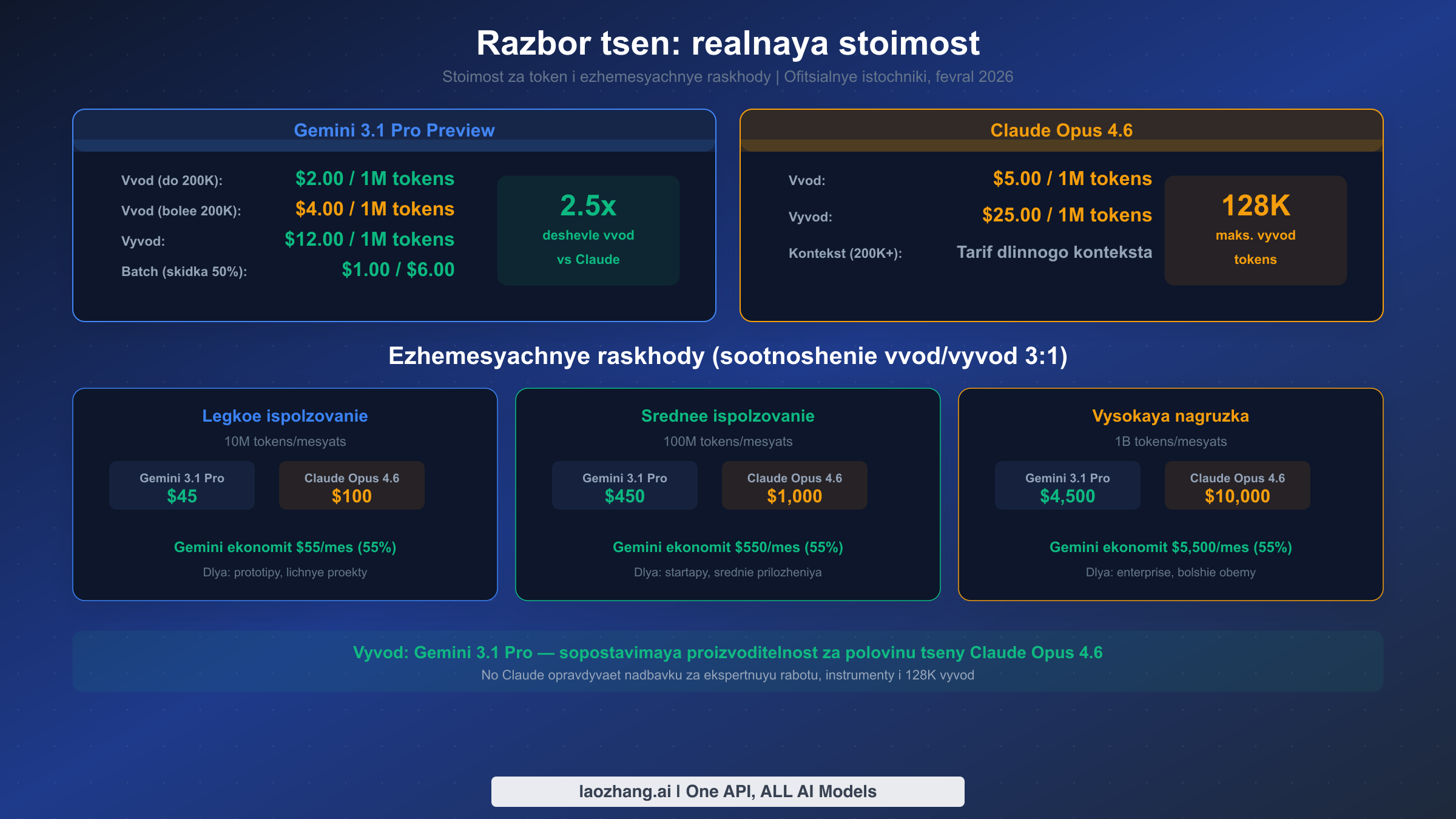 Детальный анализ стоимости API Gemini 3.1 Pro и Claude Opus 4.6 со сценариями ежемесячного использования