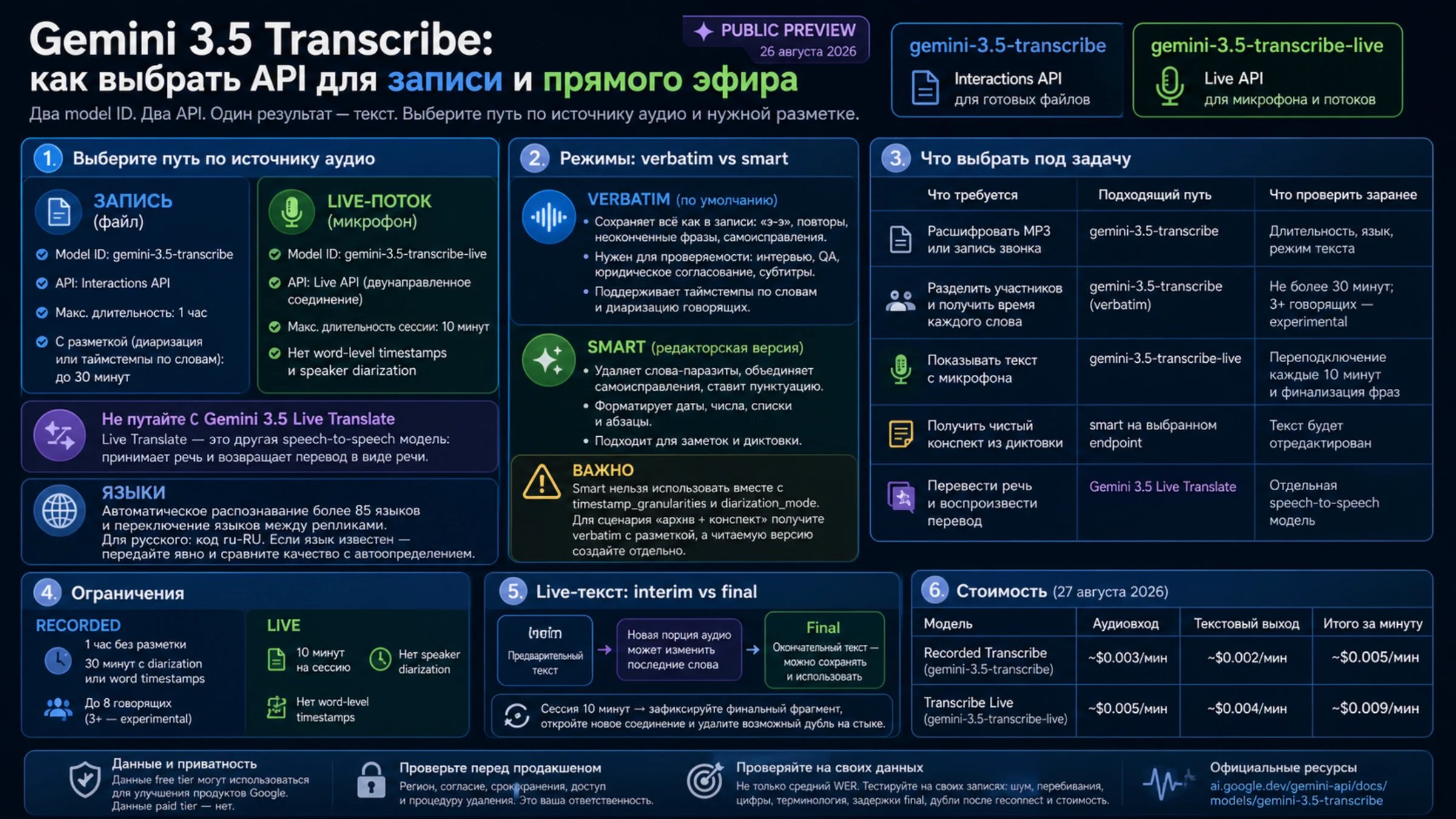 Русская схема выбора Gemini 3.5 Transcribe: файл или live-поток, verbatim или smart, interim и final, ограничения, стоимость и границы данных