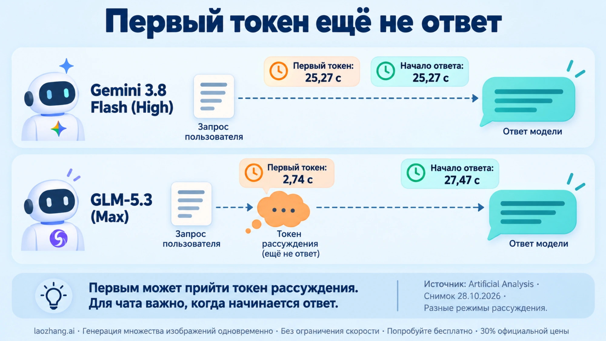 Схема различия между первым возвращённым токеном и началом ответа Gemini и GLM