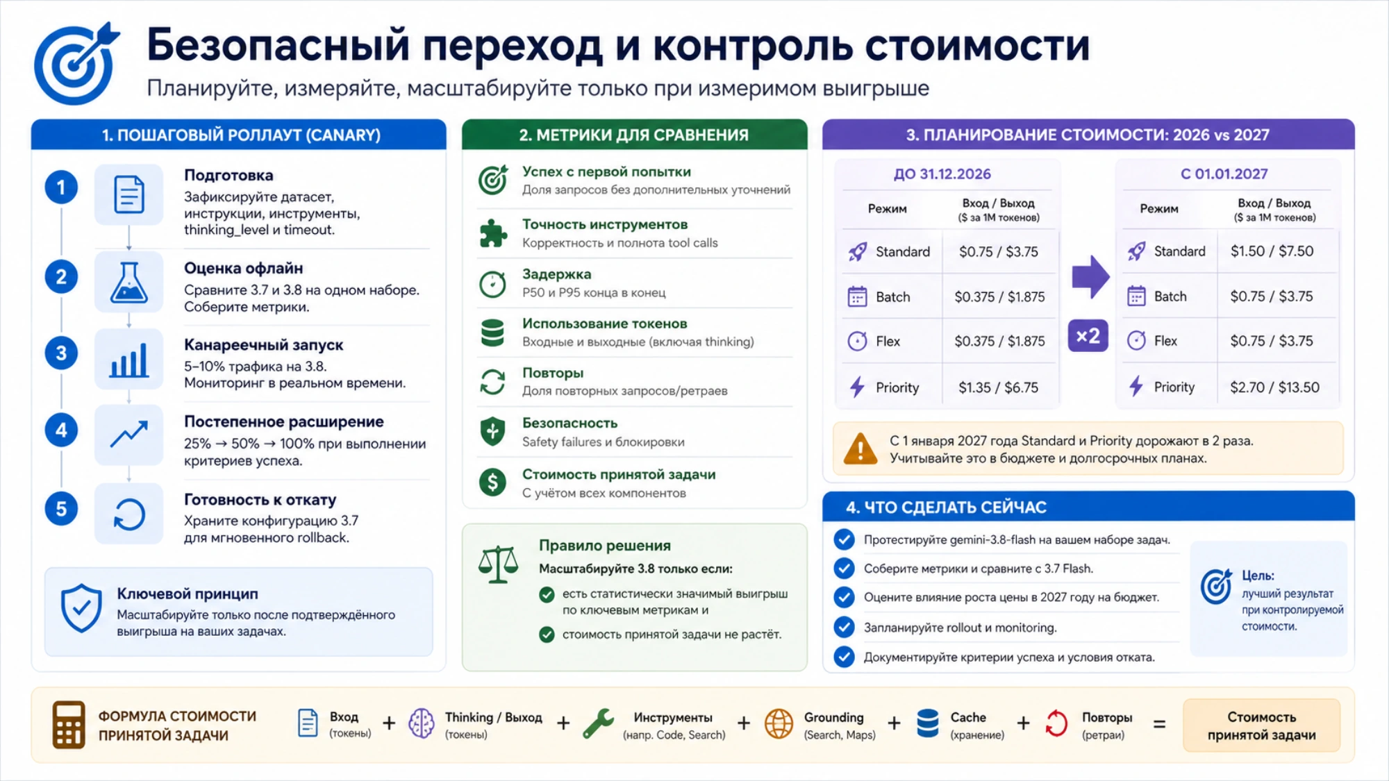 Русская схема безопасного перехода на Gemini 3.8 Flash с canary, сравнительными метриками, стоимостью принятой задачи и учётом тарифов 2027 года