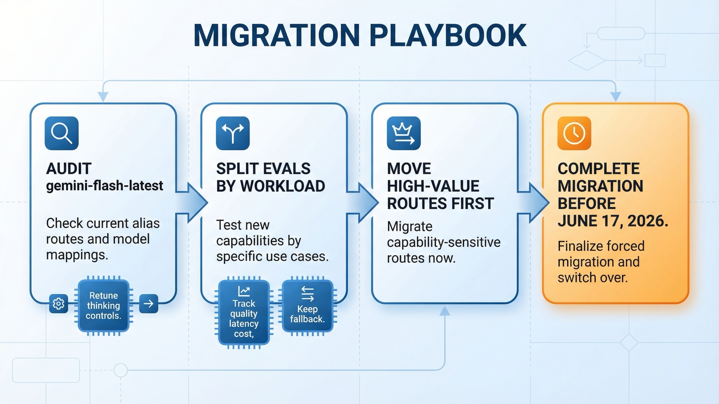 Пошаговая схема миграции с Gemini 2.5 Flash на Gemini 3 Flash до даты отключения 17 июня 2026 года.