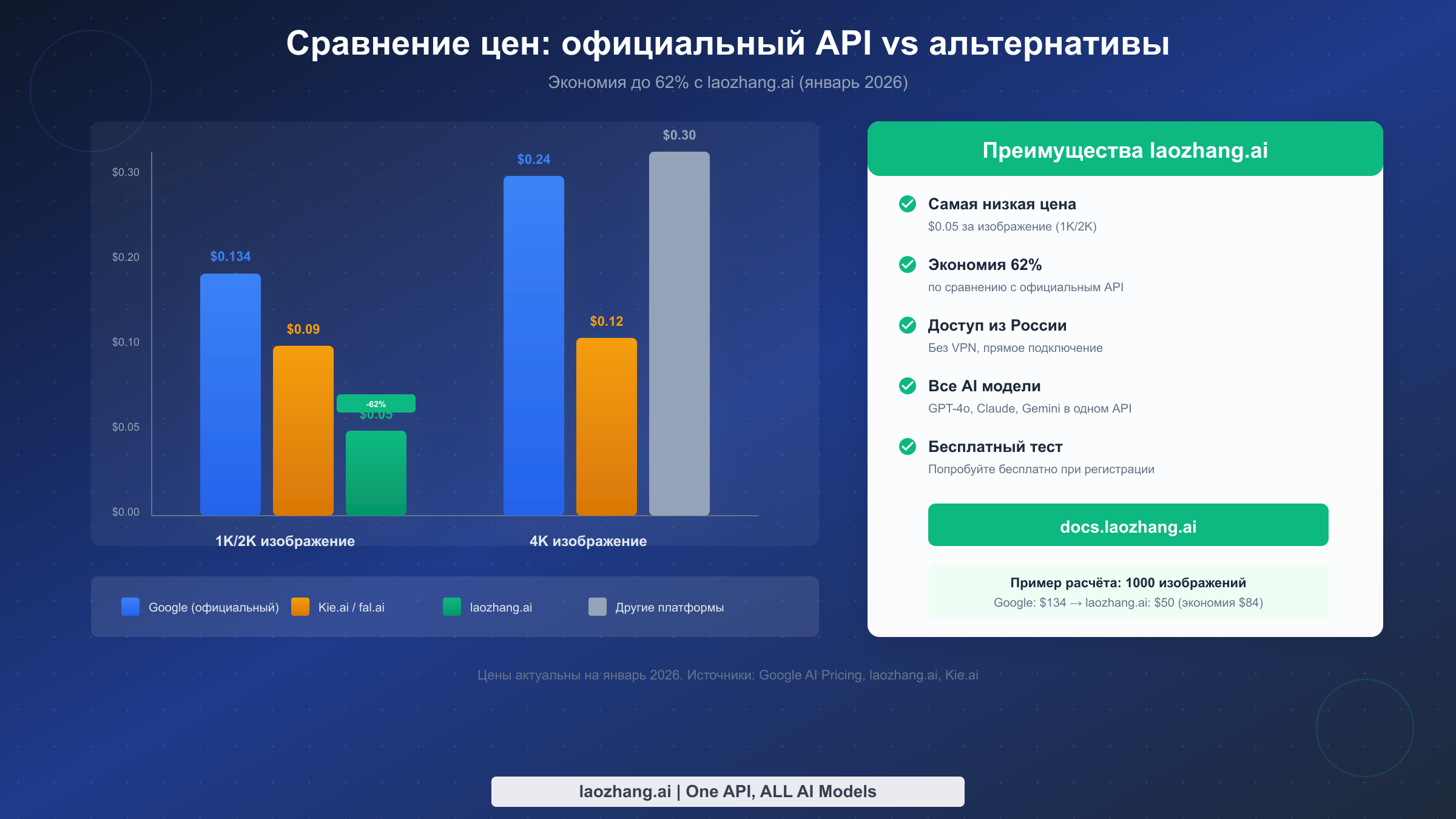 Сравнение цен официального API и альтернативных платформ