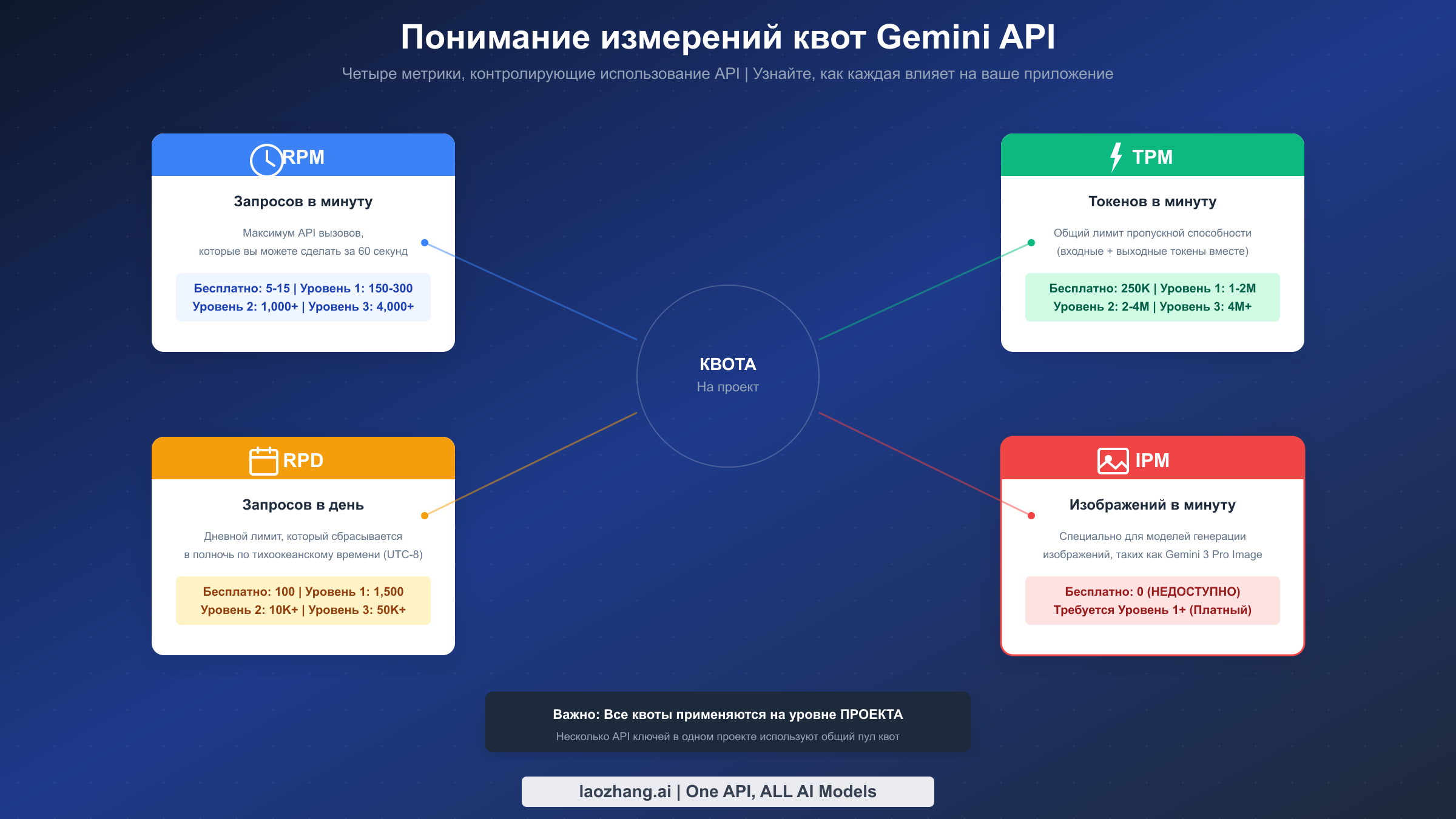 Объяснение четырёх измерений квоты: RPM, TPM, RPD и IPM с их определениями и лимитами по уровням
