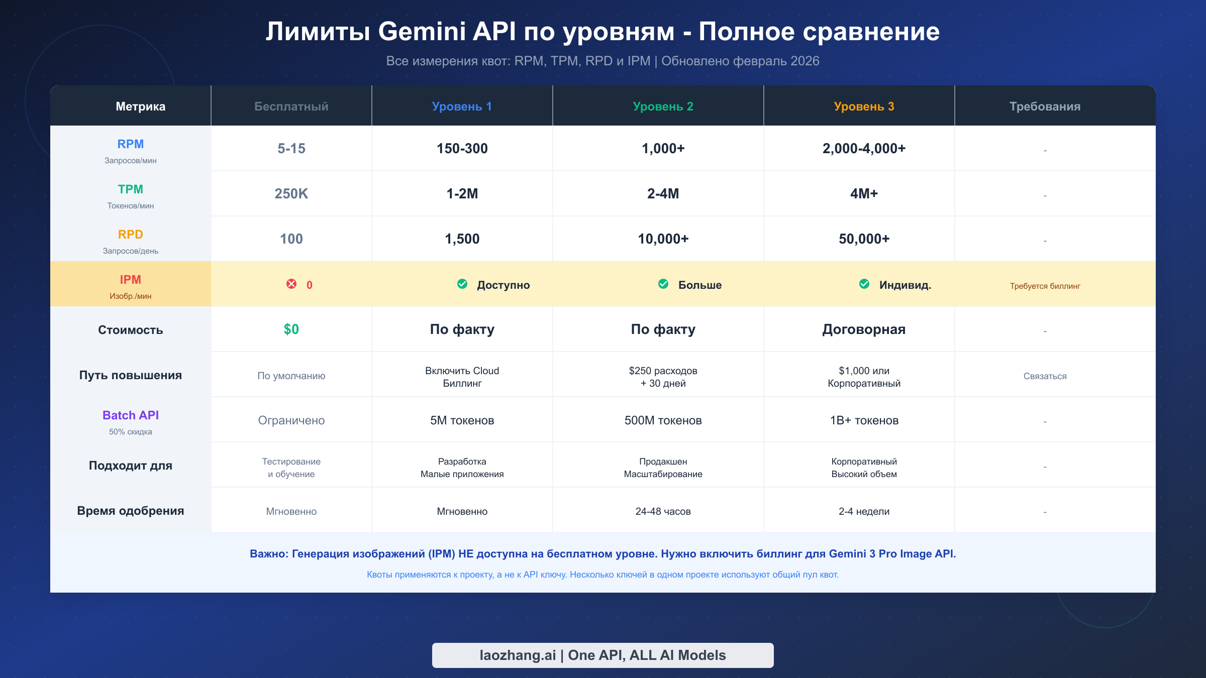 Полное сравнение лимитов скорости Gemini API по всем уровням, показывающее квоты RPM, TPM, RPD и IPM