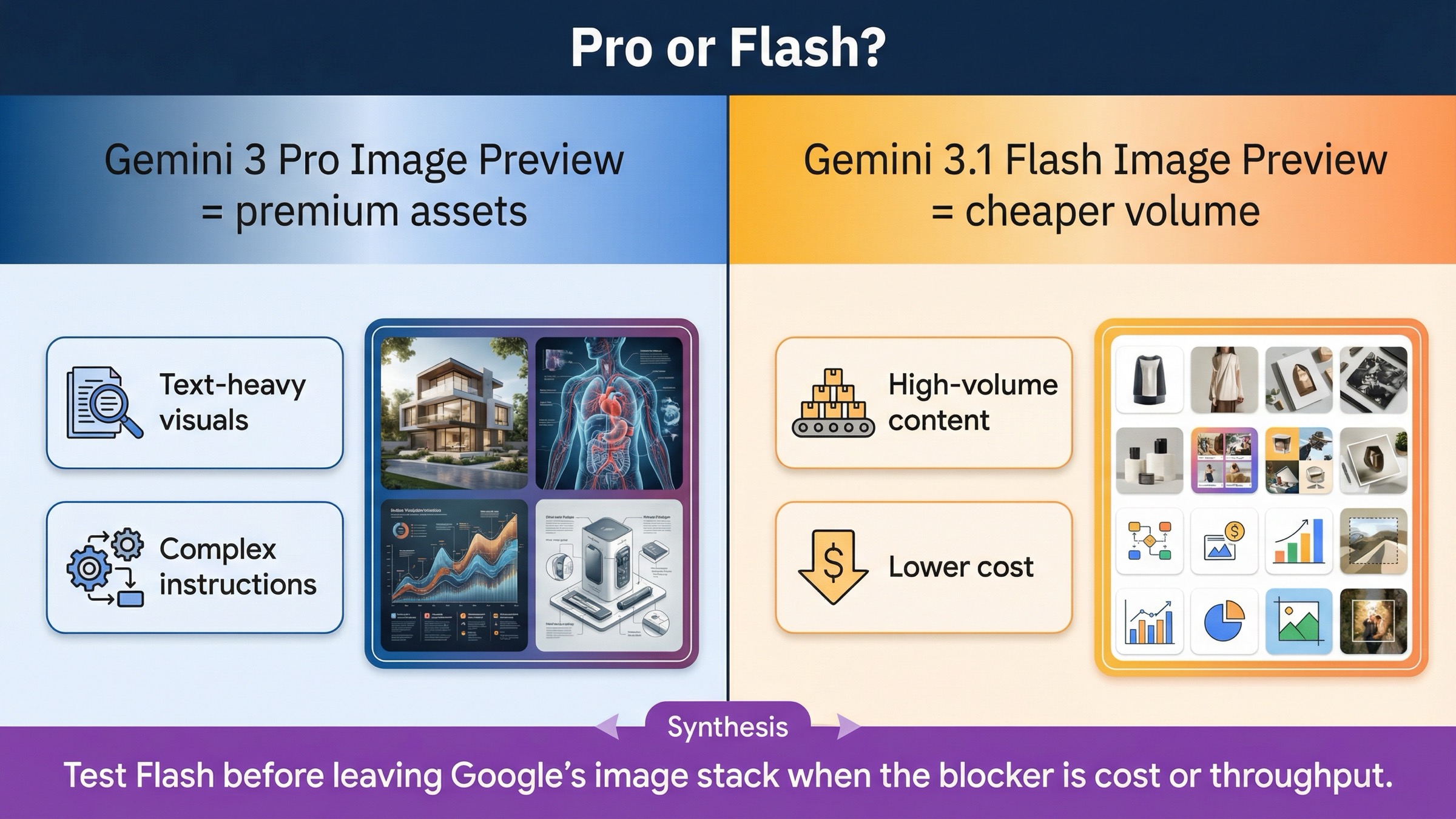 Двухполосная схема показывает, когда Gemini 3 Pro Image Preview остается premium lane, а когда Gemini 3.1 Flash Image Preview лучше как более дешевый high-volume вариант
