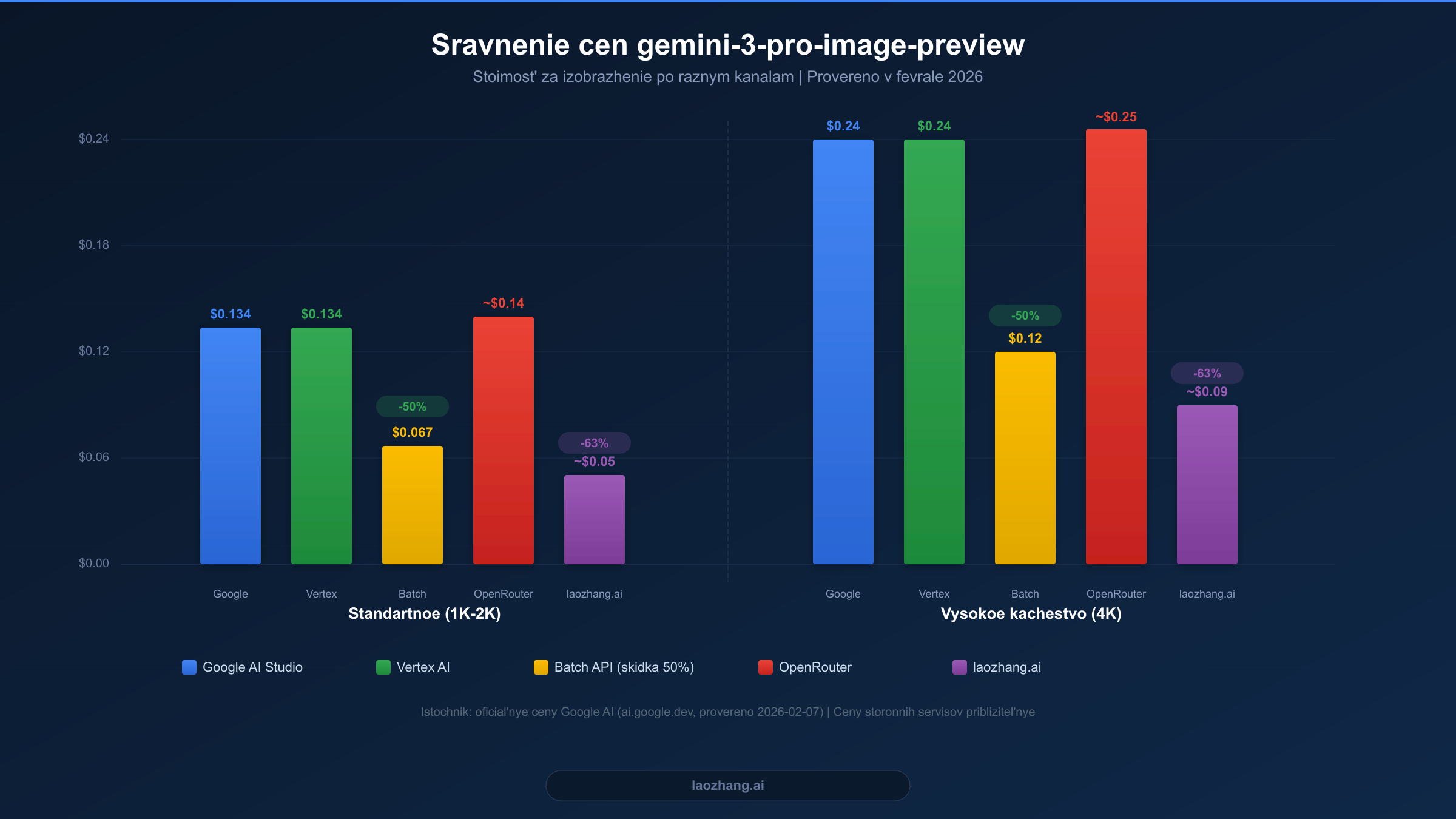 Сравнительная диаграмма цен gemini-3-pro-image-preview, показывающая стоимость через каналы Google Direct, Vertex AI, Batch API, OpenRouter и laozhang.ai