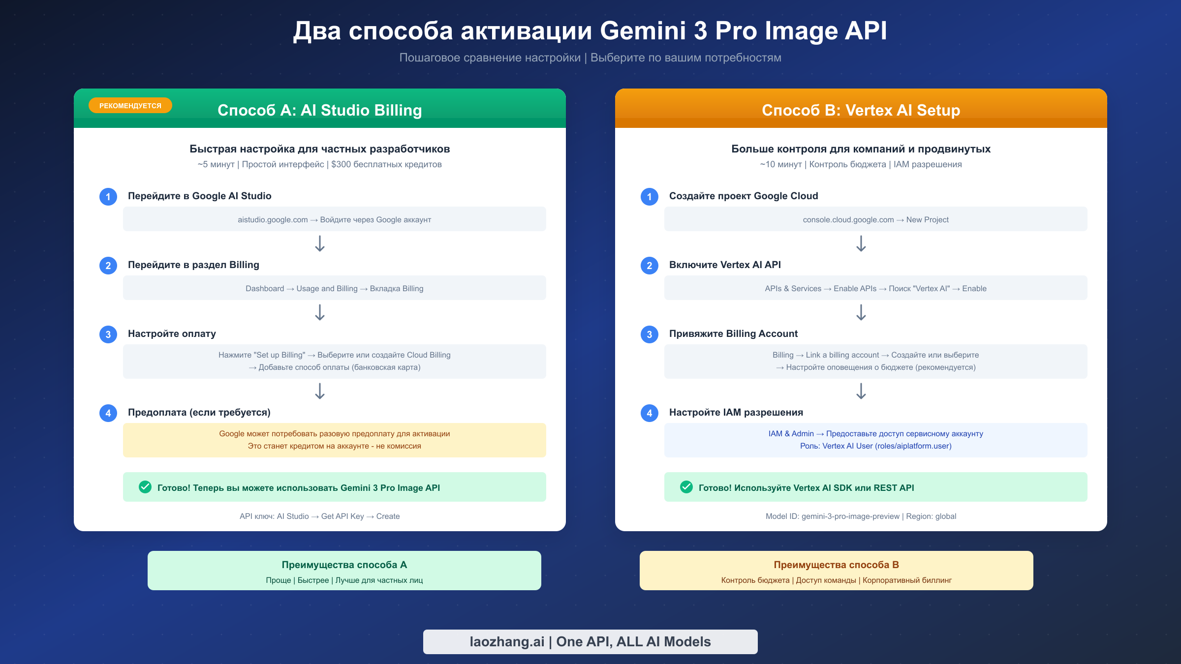 Пошаговое сравнение путей настройки биллинга AI Studio и Vertex AI для Gemini 3 Pro Image