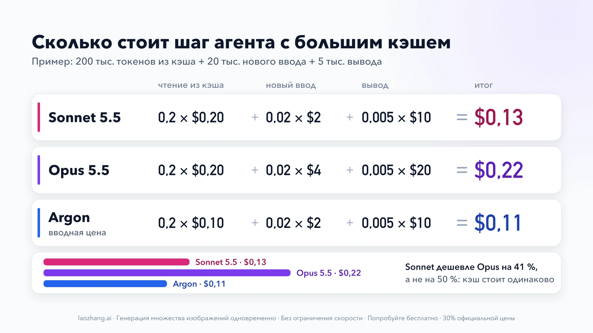 Расчёт шага агента с кэшем: Sonnet 5.5 — $0,13, Opus 5.5 — $0,22, Argon по вводной цене — $0,11, с разбивкой на чтение из кэша, новый ввод и вывод