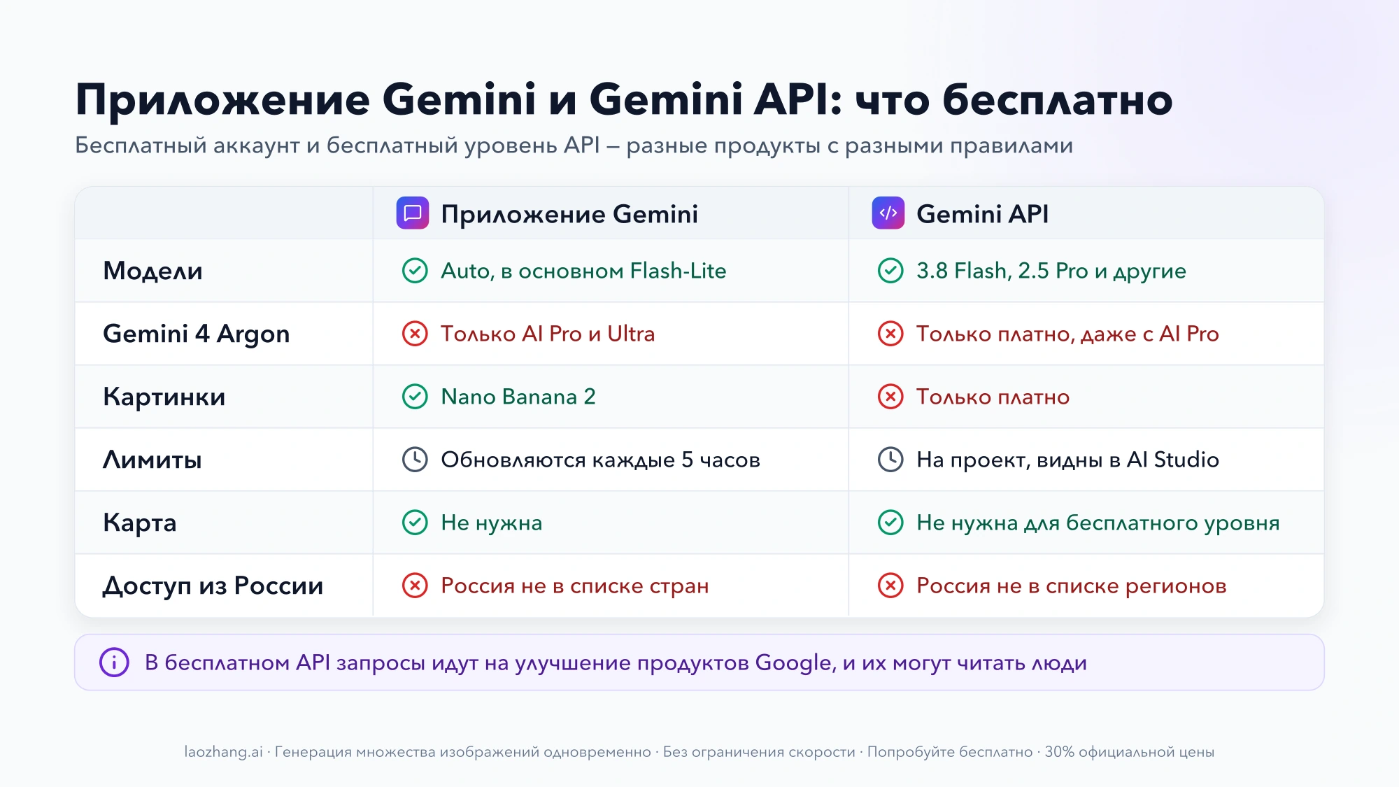 Таблица: что бесплатно в приложении Gemini и в Gemini API — модели, Gemini 4 Argon, картинки, лимиты, карта и доступ из России