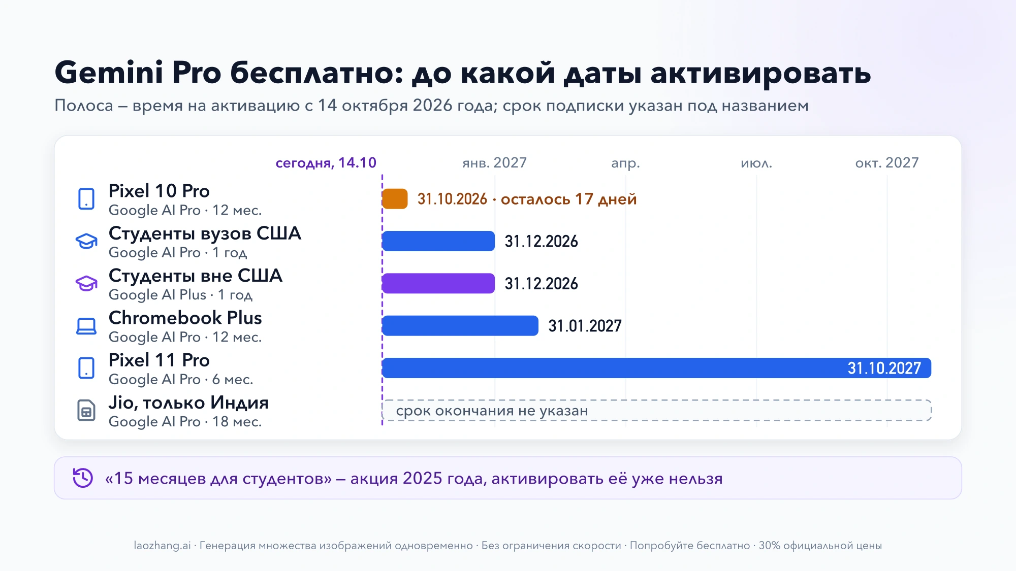 Шкала сроков: до какой даты можно активировать бесплатный Google AI Pro или Plus — Pixel 10 Pro до 31.10.2026, студенты до 31.12.2026, Chromebook Plus до 31.01.2027, Pixel 11 Pro до 31.10.2027, у Jio срок не указан