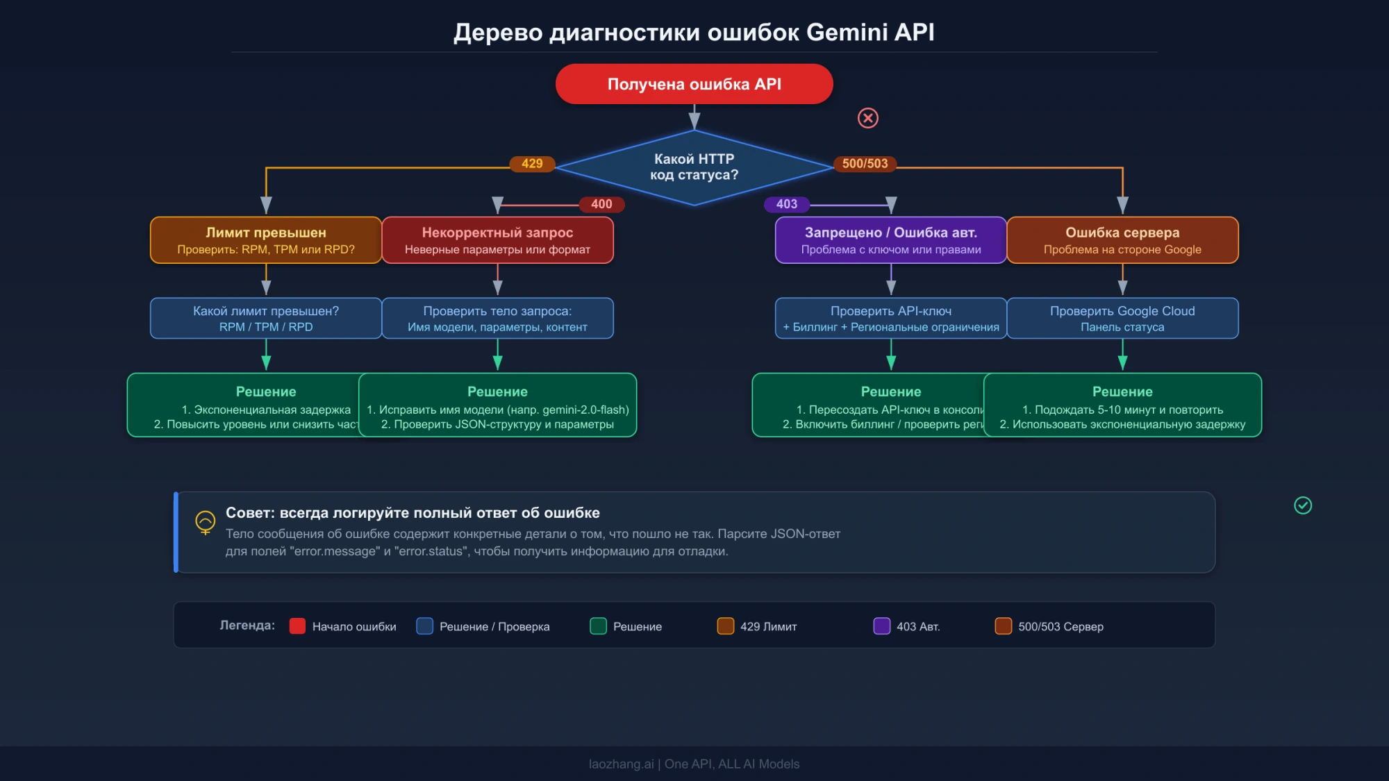 Схема разбора ошибок Gemini API
