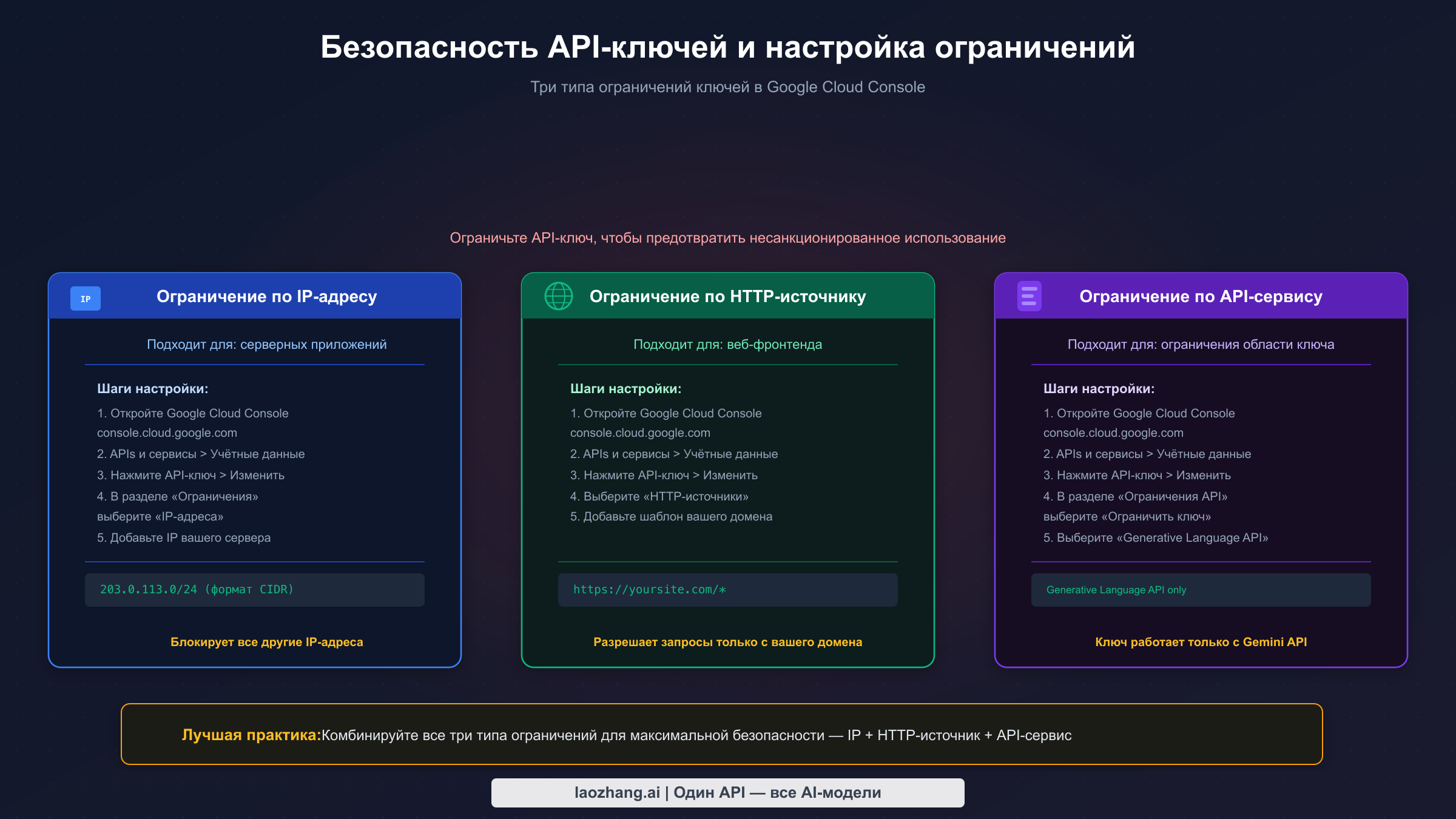 Настройка ограничений безопасности ключей API: конфигурация ограничений по IP-адресу, HTTP Referer и API-сервисам