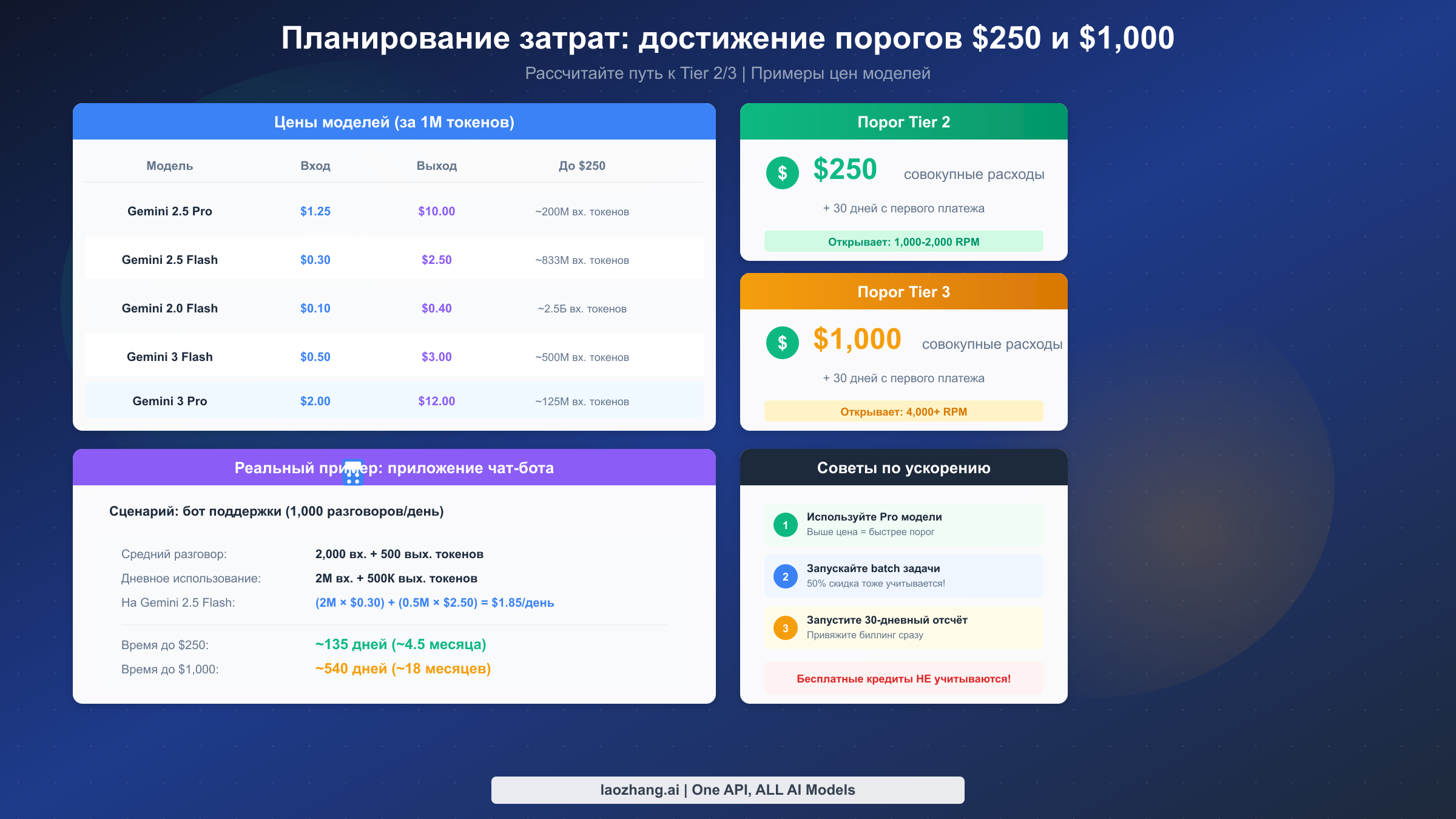 Примеры расчёта затрат для достижения порогов $250 и $1000 с использованием различных моделей Gemini