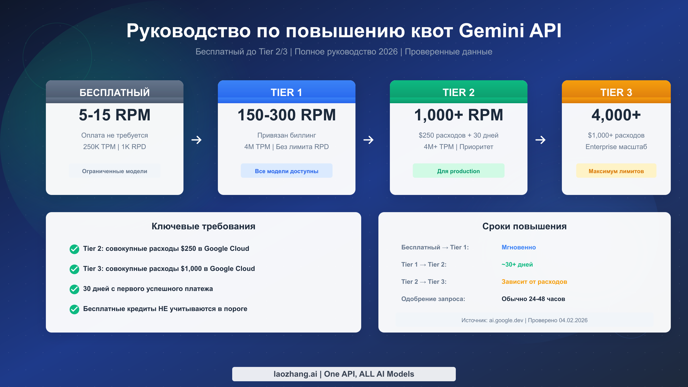 Руководство по повышению квот Gemini API: как перейти с бесплатного уровня на Tier 2/3 (2026)