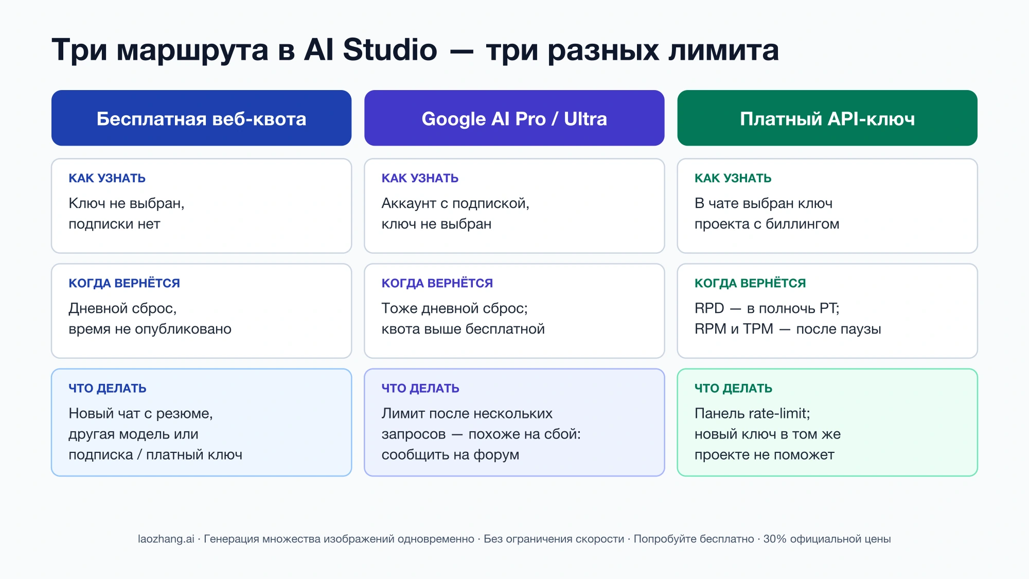 Таблица из трёх колонок — бесплатная веб-квота, Google AI Pro/Ultra и платный API-ключ: как узнать свой маршрут, когда вернётся квота и что делать