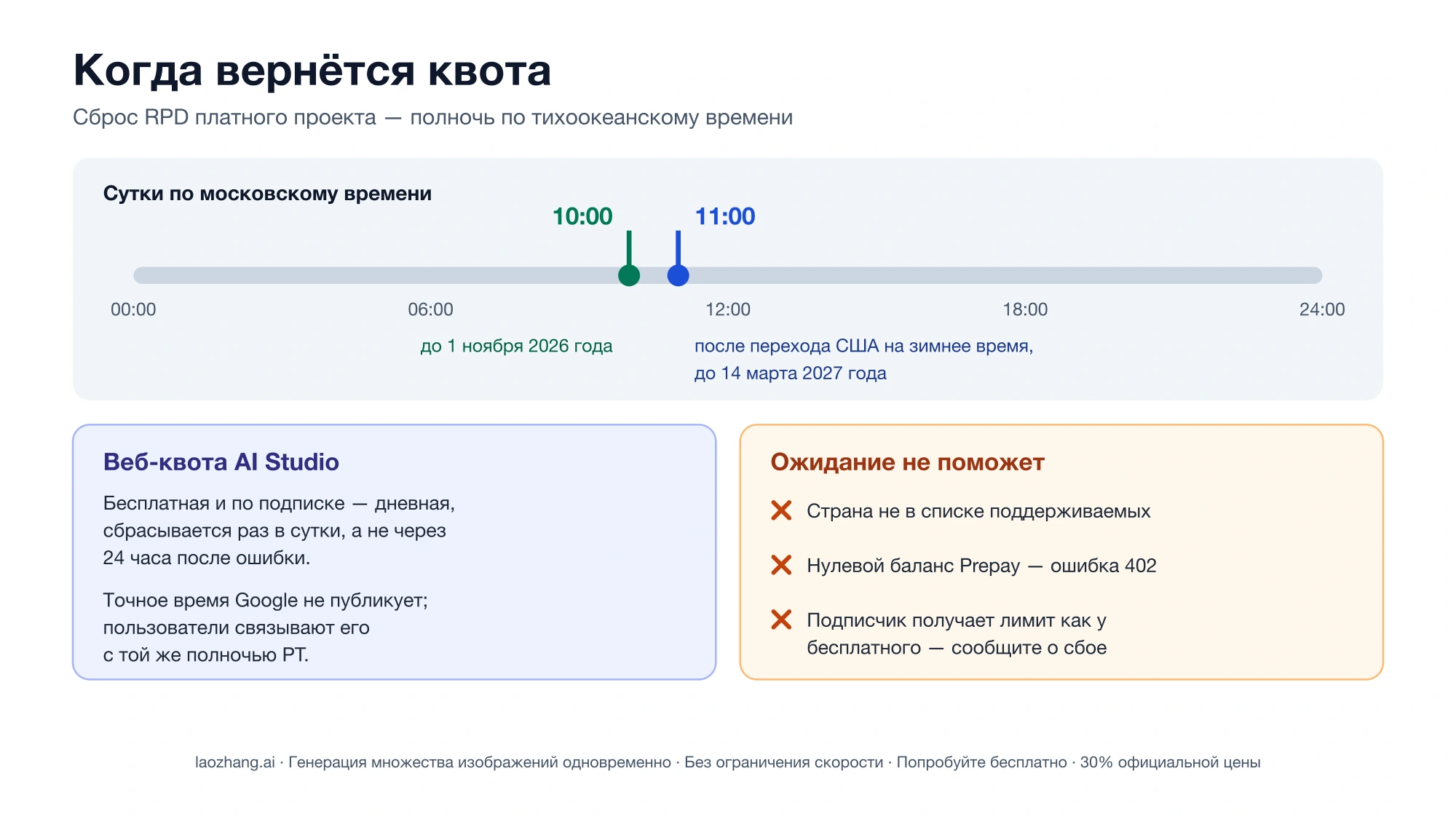 Шкала суток по московскому времени со сбросом RPD в 10:00 до 1 ноября 2026 года и в 11:00 после перехода США на зимнее время, рядом карточки о веб-квоте AI Studio и случаях, где ожидание не поможет