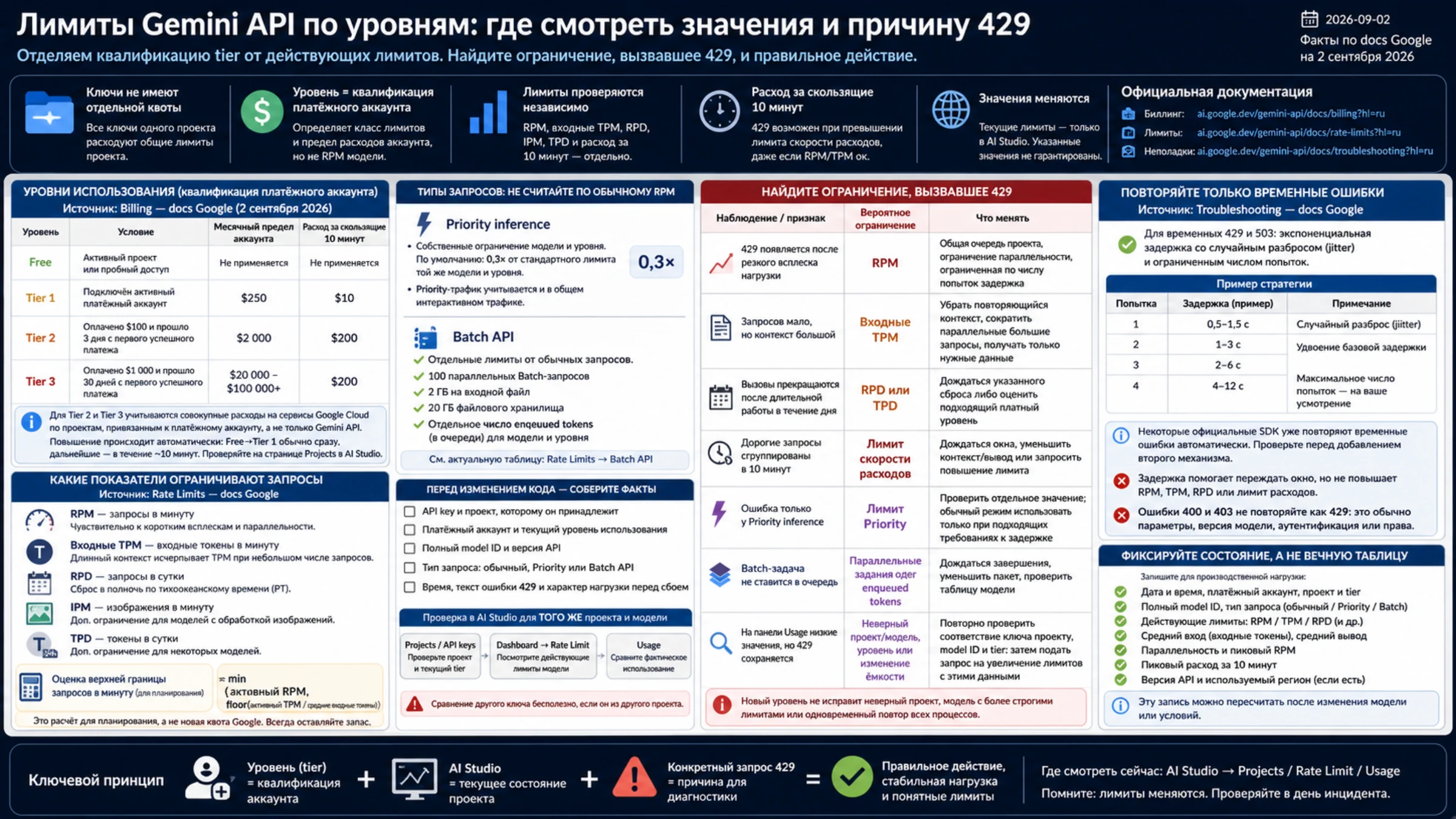Обзор уровней и лимитов Gemini API с причинами 429, расходами, Priority, Batch и правилами повторов