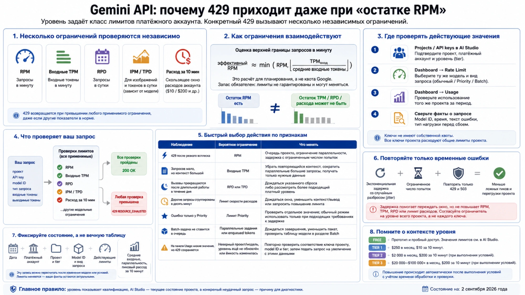 Независимые ограничения Gemini API, их взаимодействие, текущие значения AI Studio и выбор действия при 429