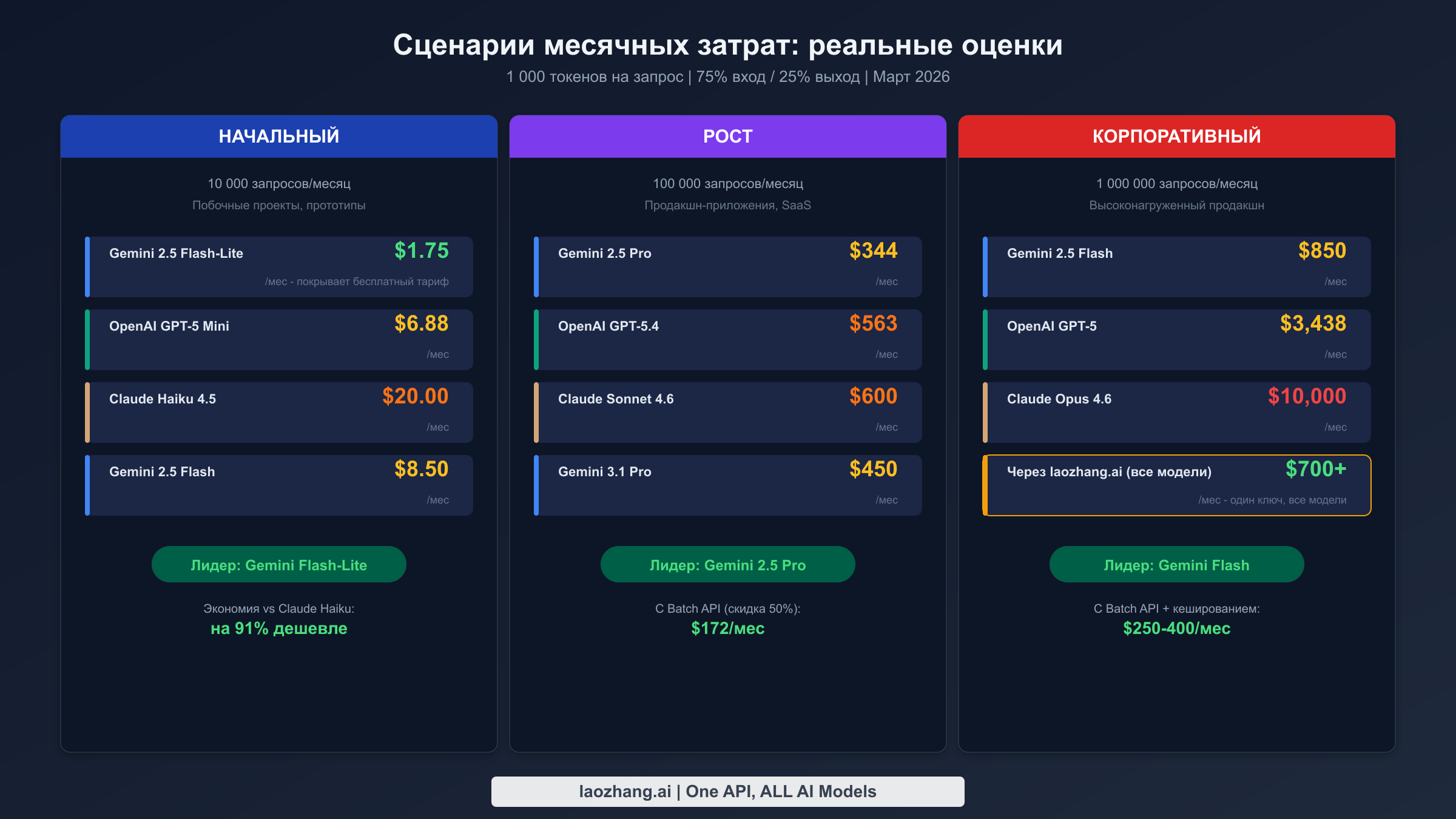 Сценарии месячных затрат: сравнение трёх уровней нагрузки для разных провайдеров API