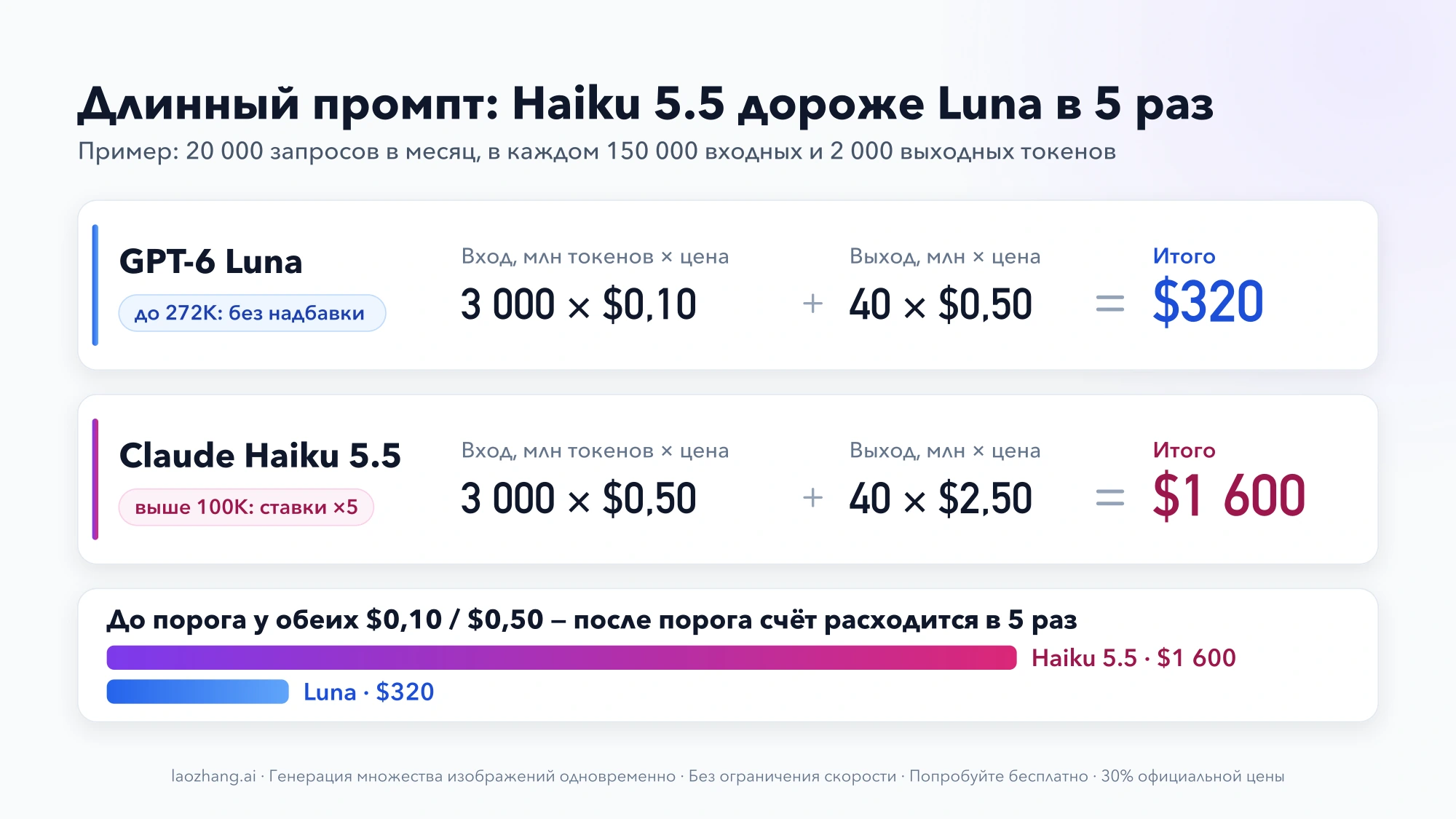Расчёт для 20 000 запросов по 150 000 входных и 2 000 выходных токенов: GPT-6 Luna — $320, Claude Haiku 5.5 — $1 600 из-за ставок ×5 выше 100K