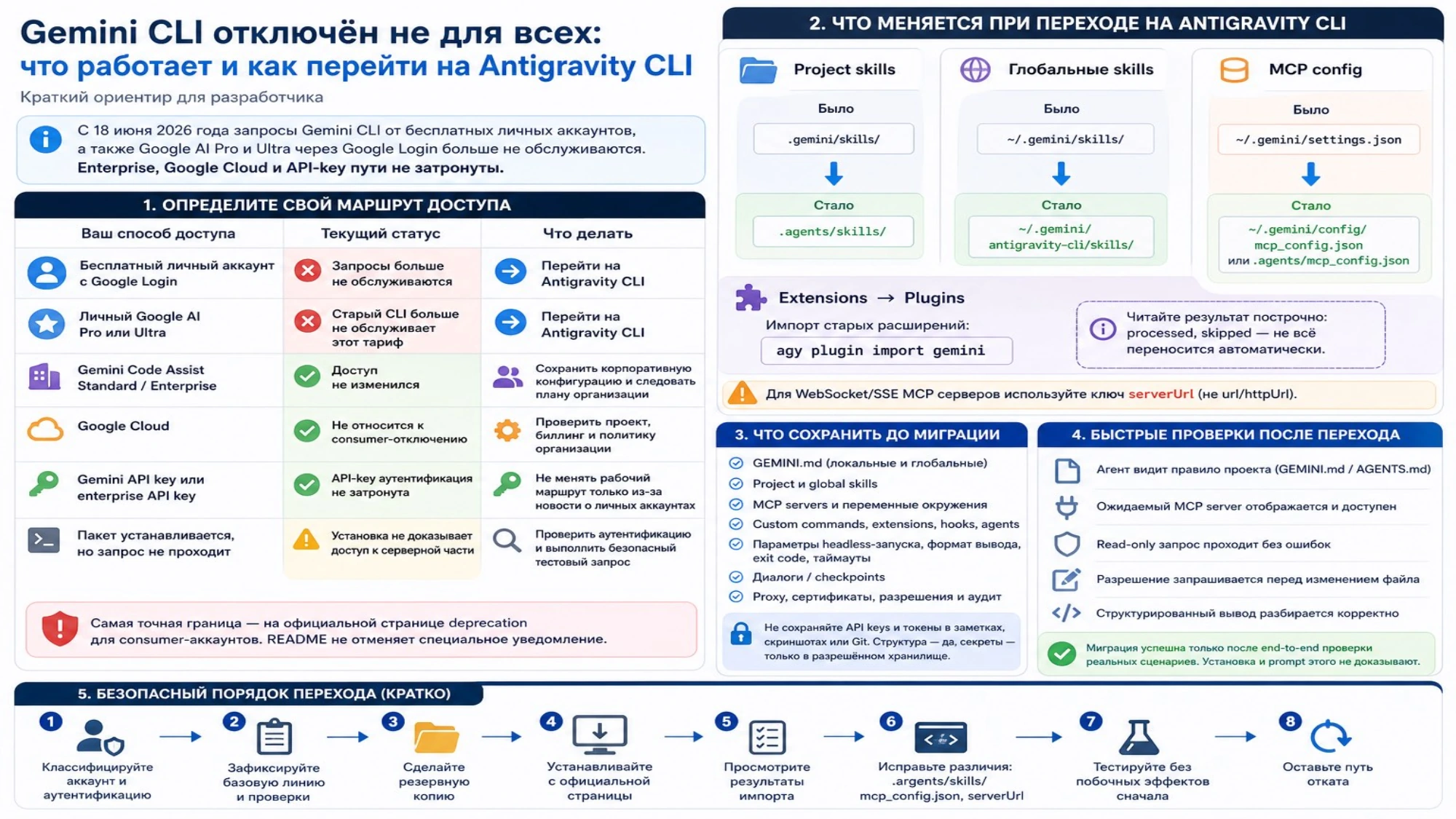 Таблица маршрутов доступа Gemini CLI, изменений skills и MCP при переходе на Antigravity CLI, резервного копирования и быстрых проверок
