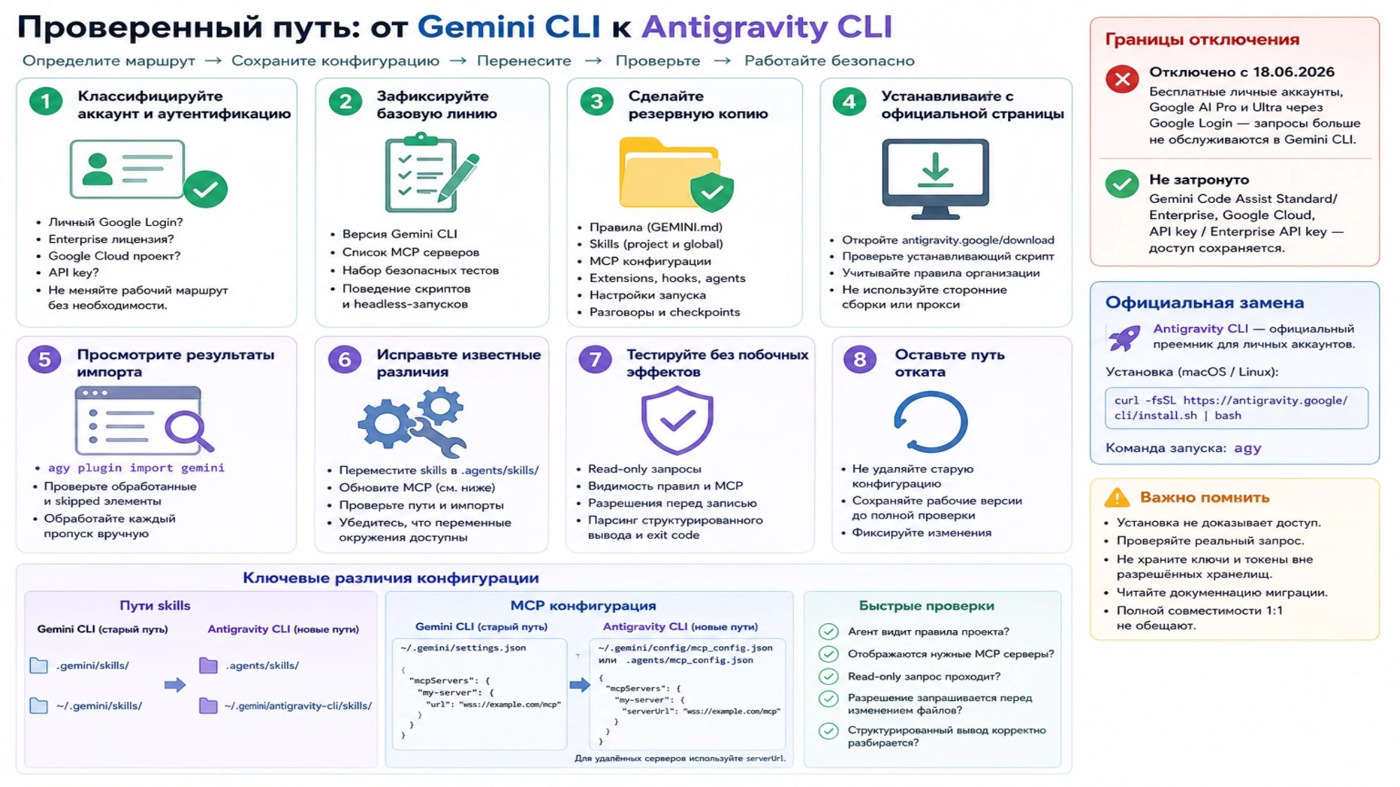 Восемь шагов безопасного перехода от Gemini CLI к Antigravity CLI с границами отключения, настройкой, проверками и путём отката