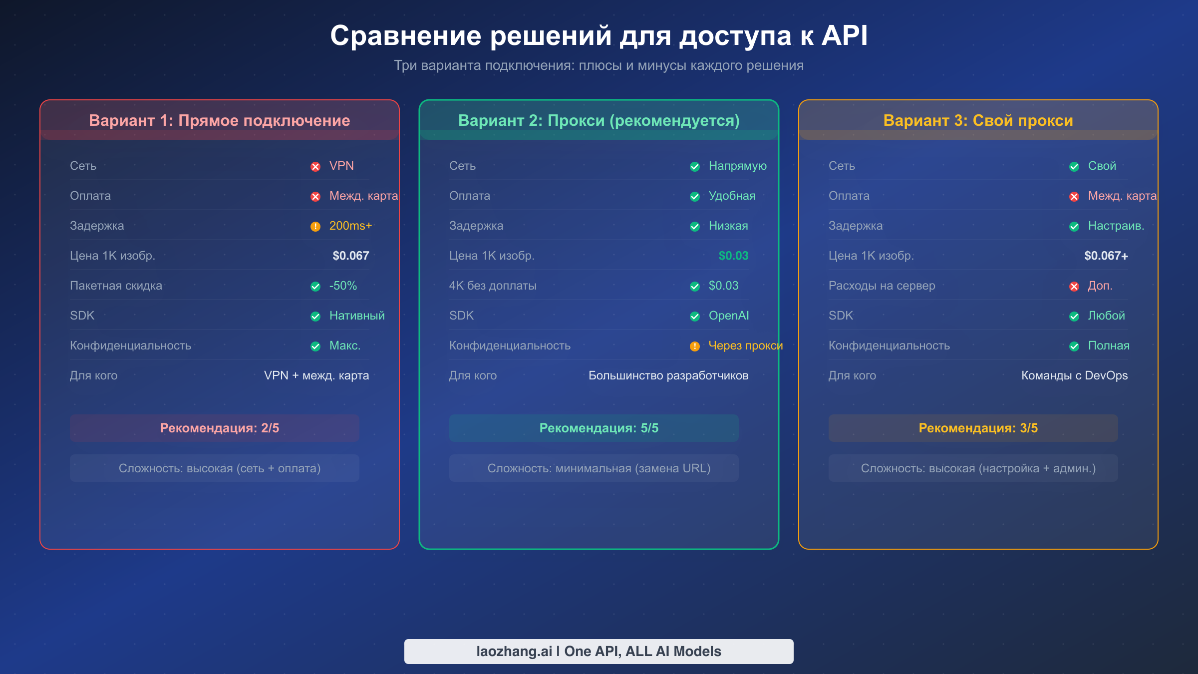 Сравнение трёх решений для доступа: прямое подключение, прокси-платформа и собственный прокси