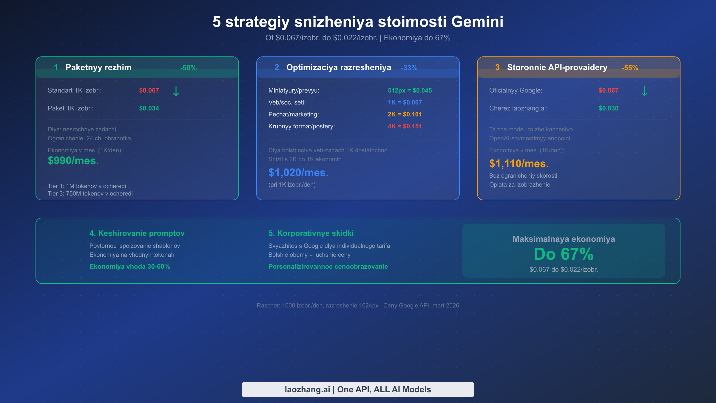 Пять стратегий оптимизации затрат на генерацию изображений Gemini: пакетный режим, разрешение и экономия через сторонних провайдеров