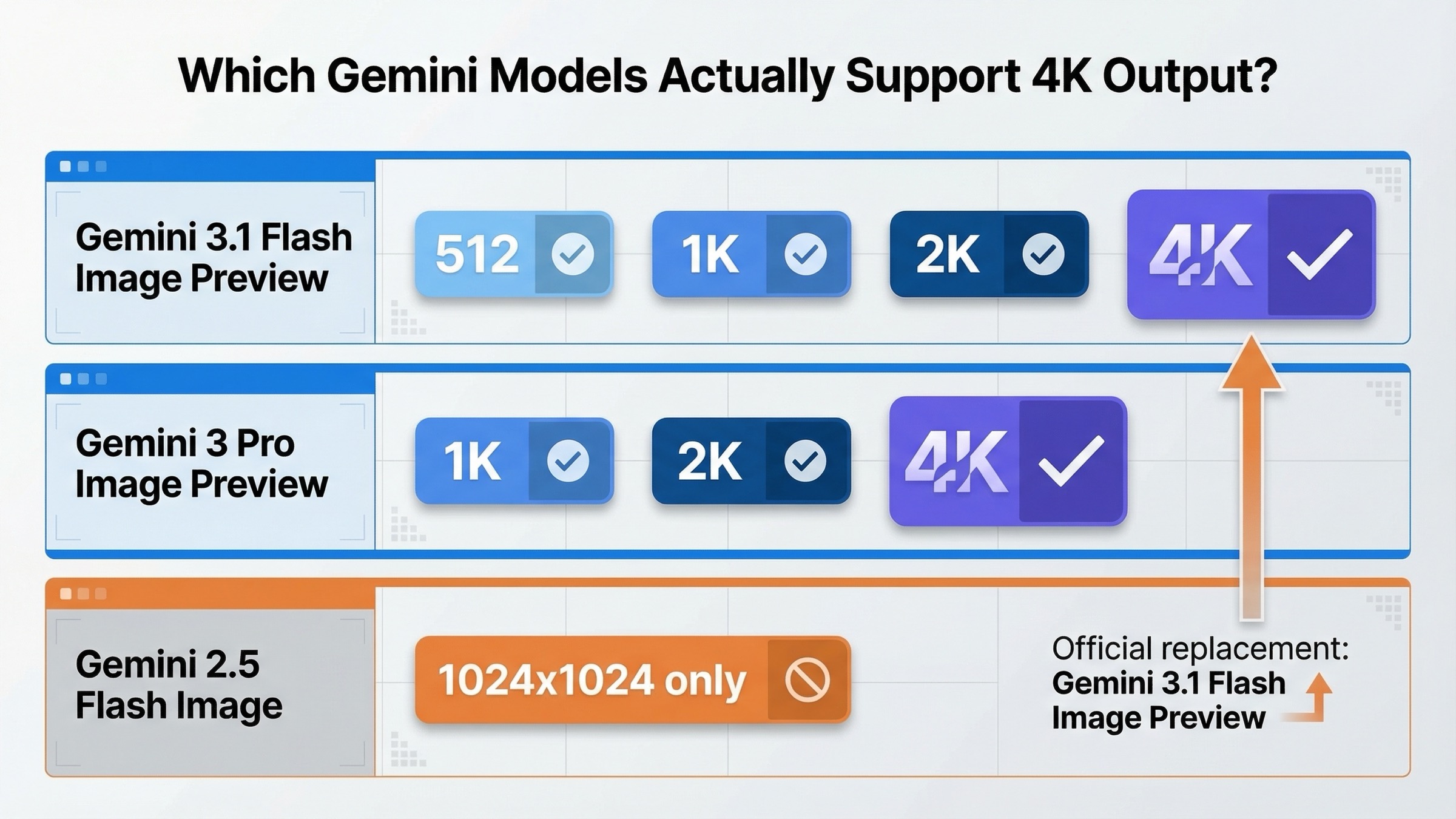 Карта Gemini 4K, показывающая Gemini 3.1 Flash Image Preview и Gemini 3 Pro Image Preview как актуальные 4K-линии, а Gemini 2.5 Flash Image как legacy 1K route.