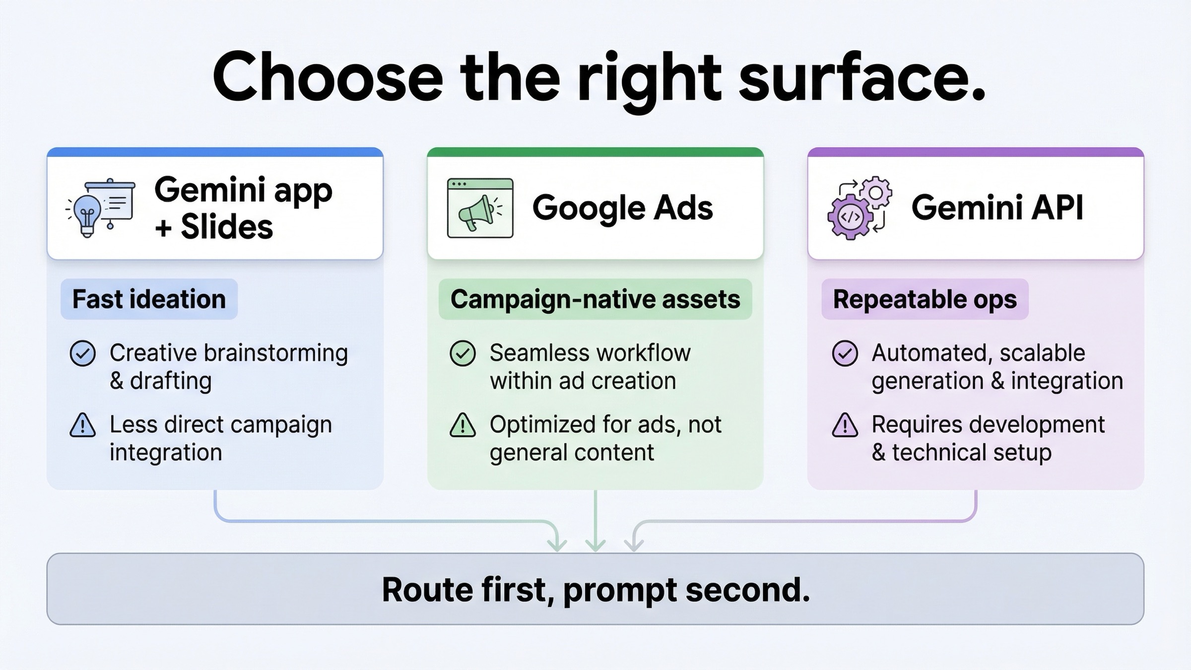 Маршрутная схема, сравнивающая Gemini app или Slides, Google Ads и Gemini API для разных маркетинговых workflow с изображениями.