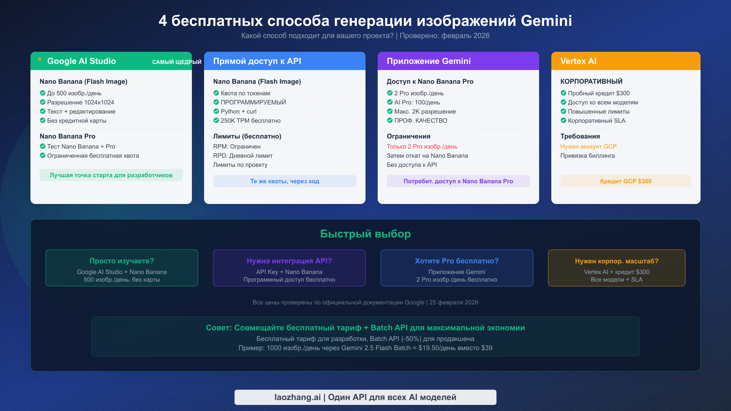 Визуальная карта всех бесплатных методов доступа к генерации изображений Gemini, включая Google AI Studio, API, приложение Gemini и Vertex AI