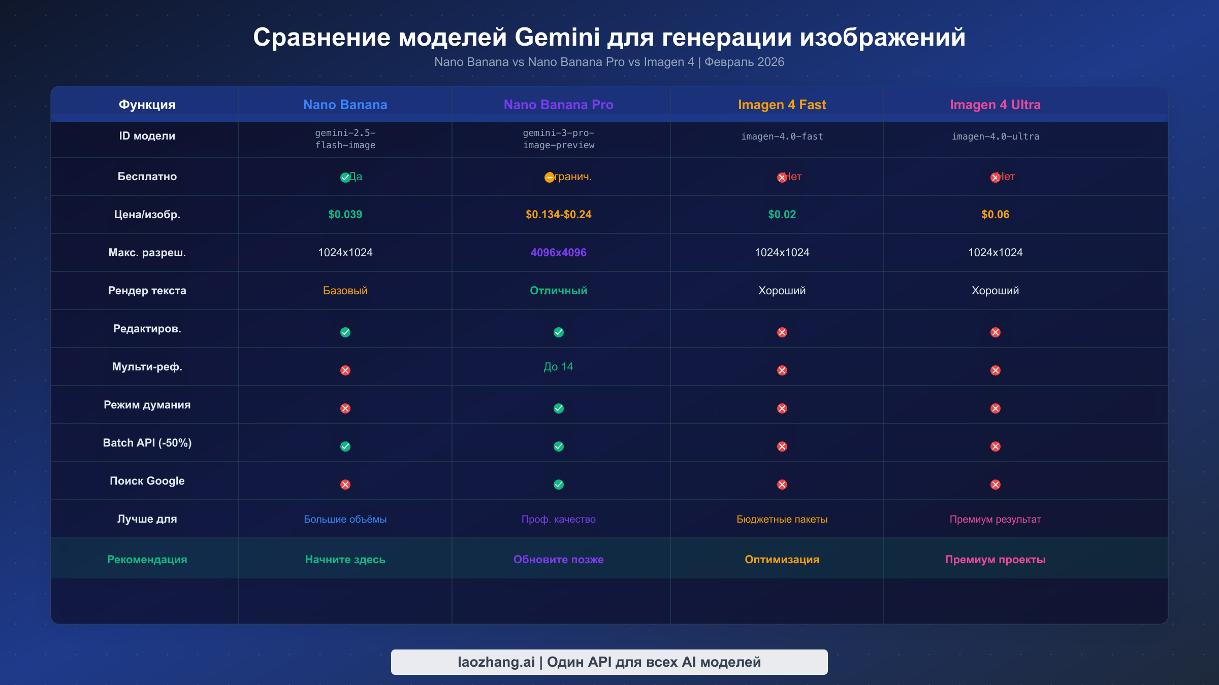 Полная сравнительная таблица моделей генерации изображений Gemini, включая Nano Banana, Nano Banana Pro и Imagen 4 с ценами и функциями