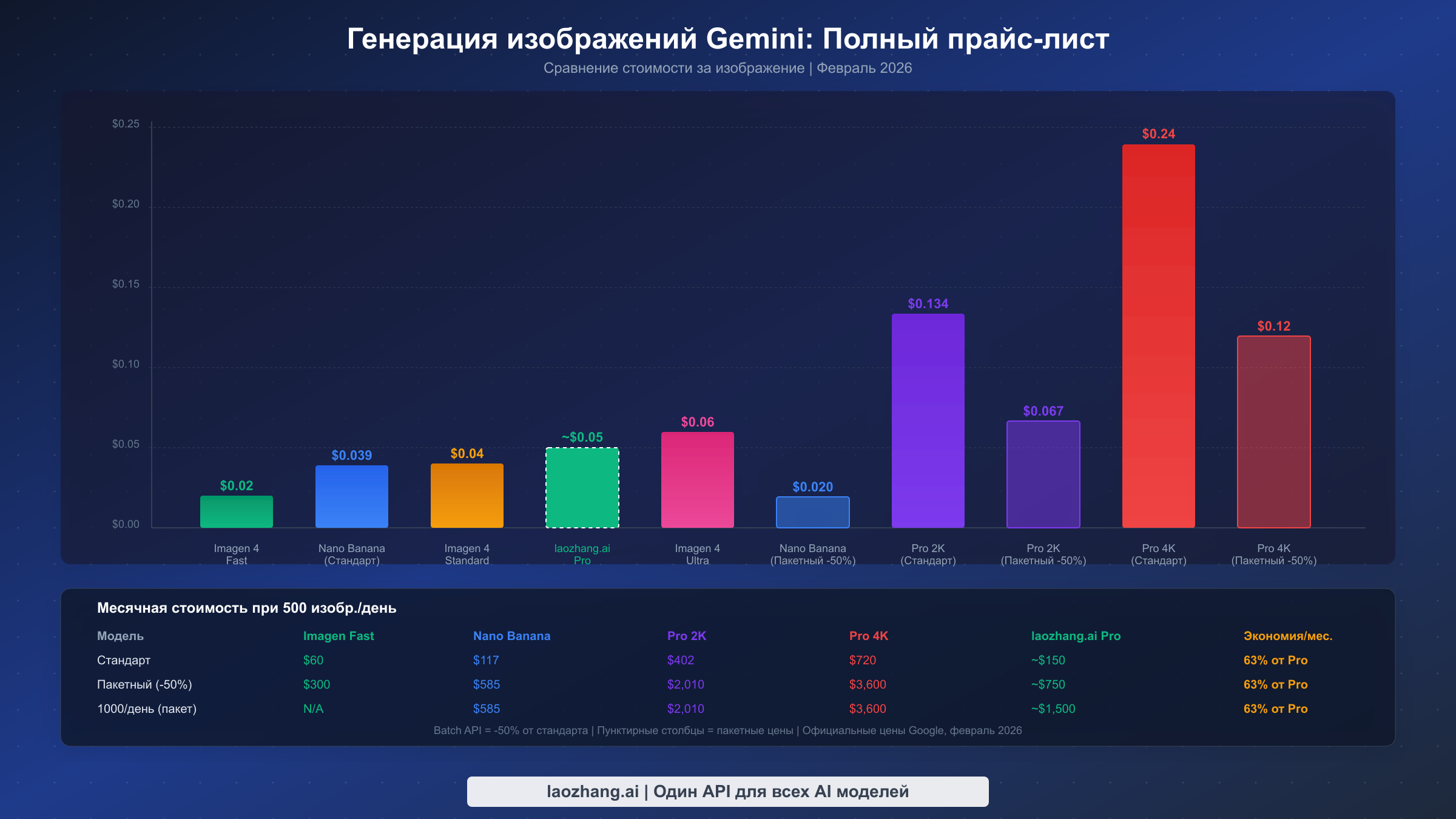 Столбчатая диаграмма сравнения стоимости за изображение по всем моделям Gemini с месячными сценариями затрат