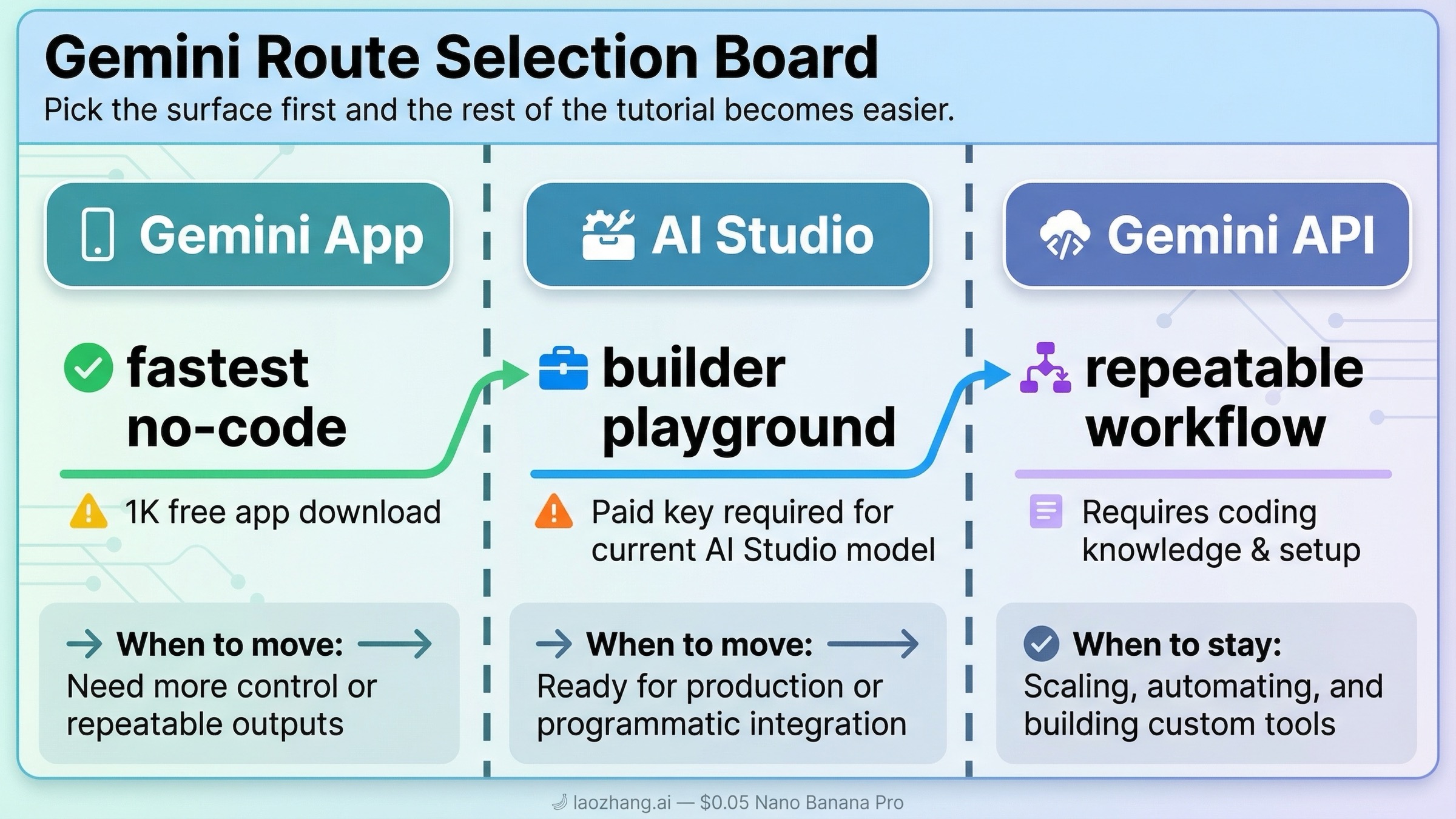 Маршрутная схема, сравнивающая Gemini app, AI Studio и Gemini API для генерации изображений в Gemini.