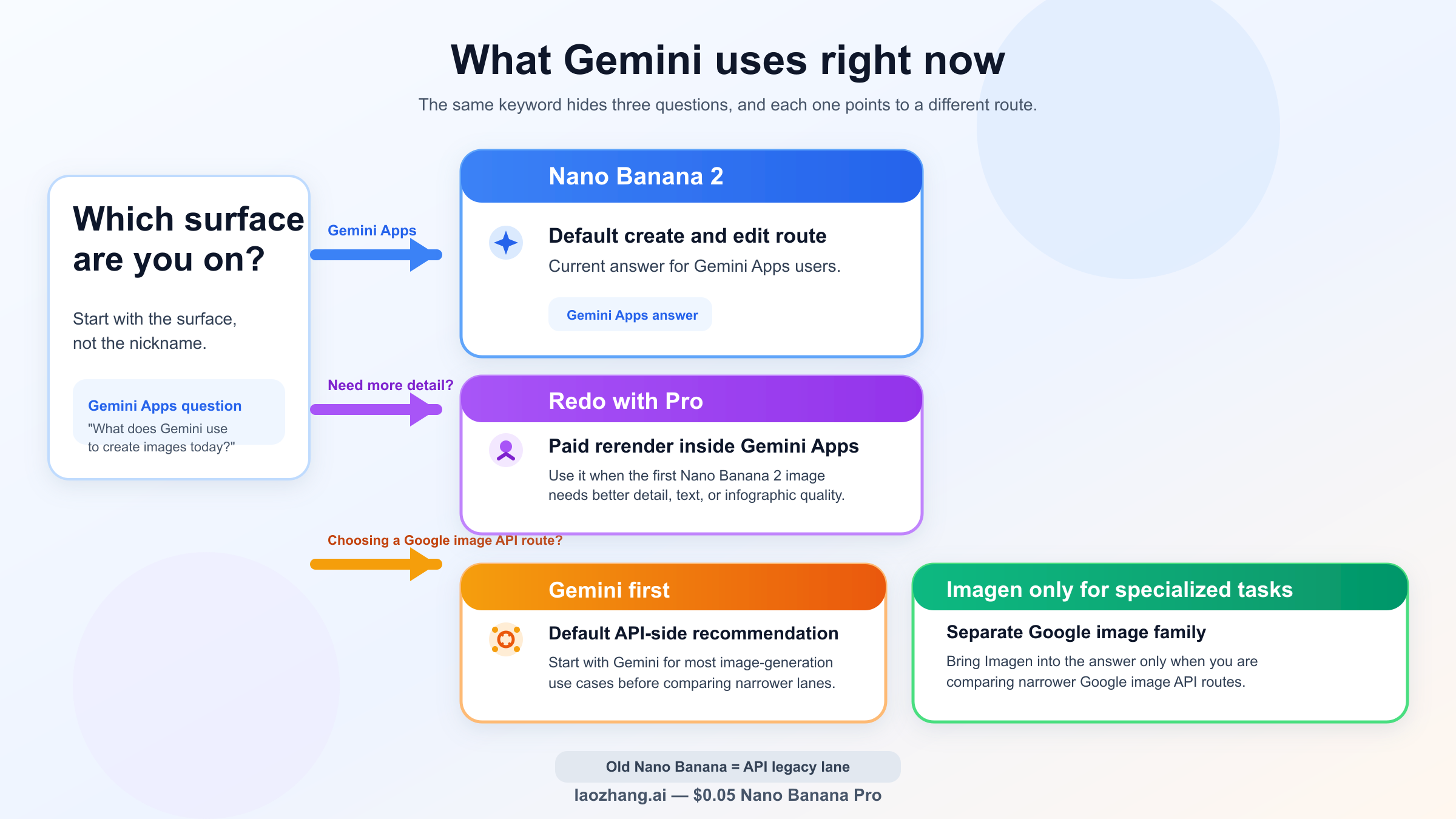 Маршрутная схема, где Gemini Apps используют Nano Banana 2 по умолчанию, Nano Banana Pro выступает rerender-путём, а Imagen вынесен в отдельное API-семейство