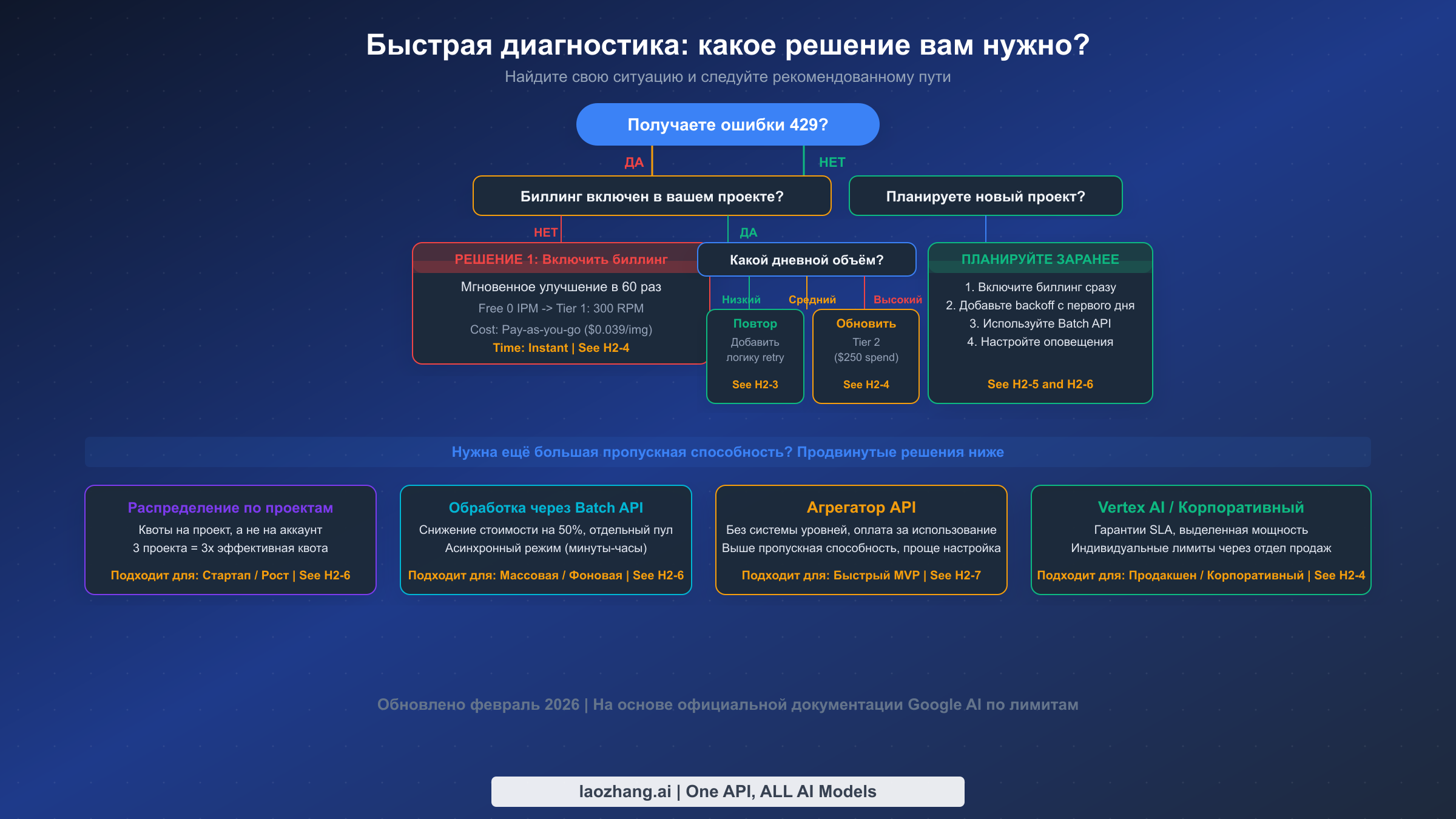 Блок-схема принятия решений, показывающая, какое решение для лимитов Gemini подходит в зависимости от статуса биллинга и объёмов запросов
