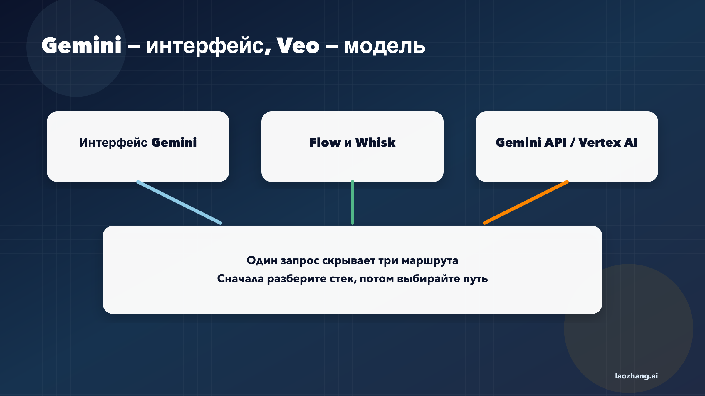 Связь между Gemini, Veo, Flow и Whisk
