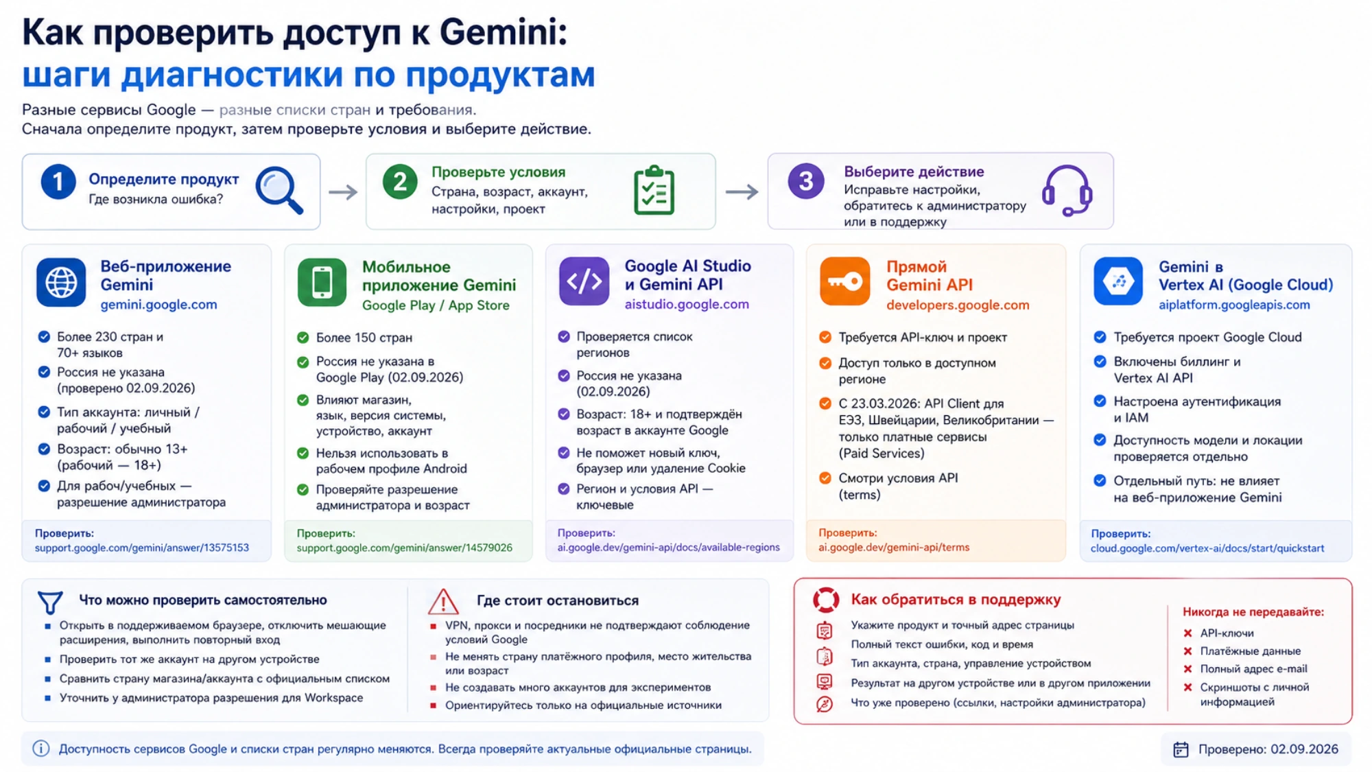 Пошаговая проверка доступа к пяти продуктам Gemini с официальными условиями