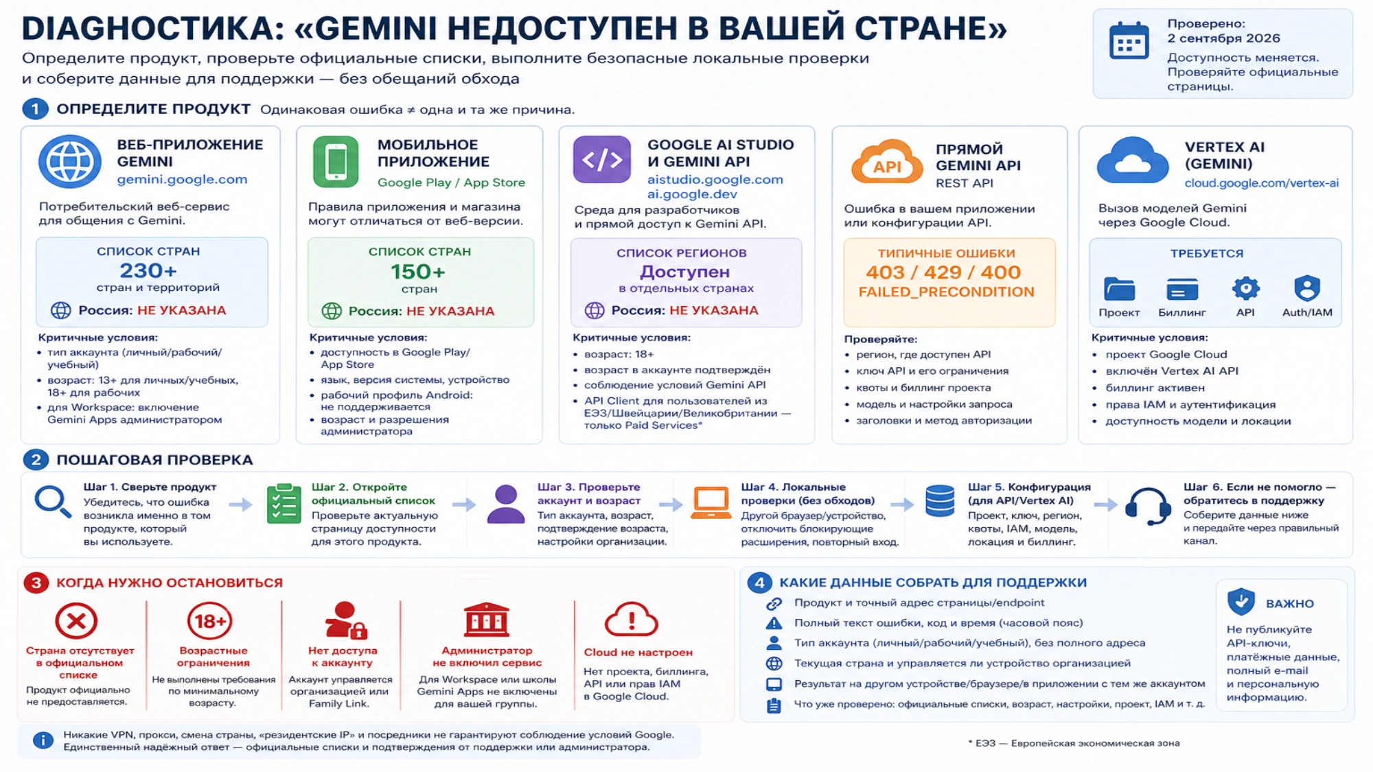 Диагностика недоступности Gemini в России: продукты, стоп-условия и данные для поддержки